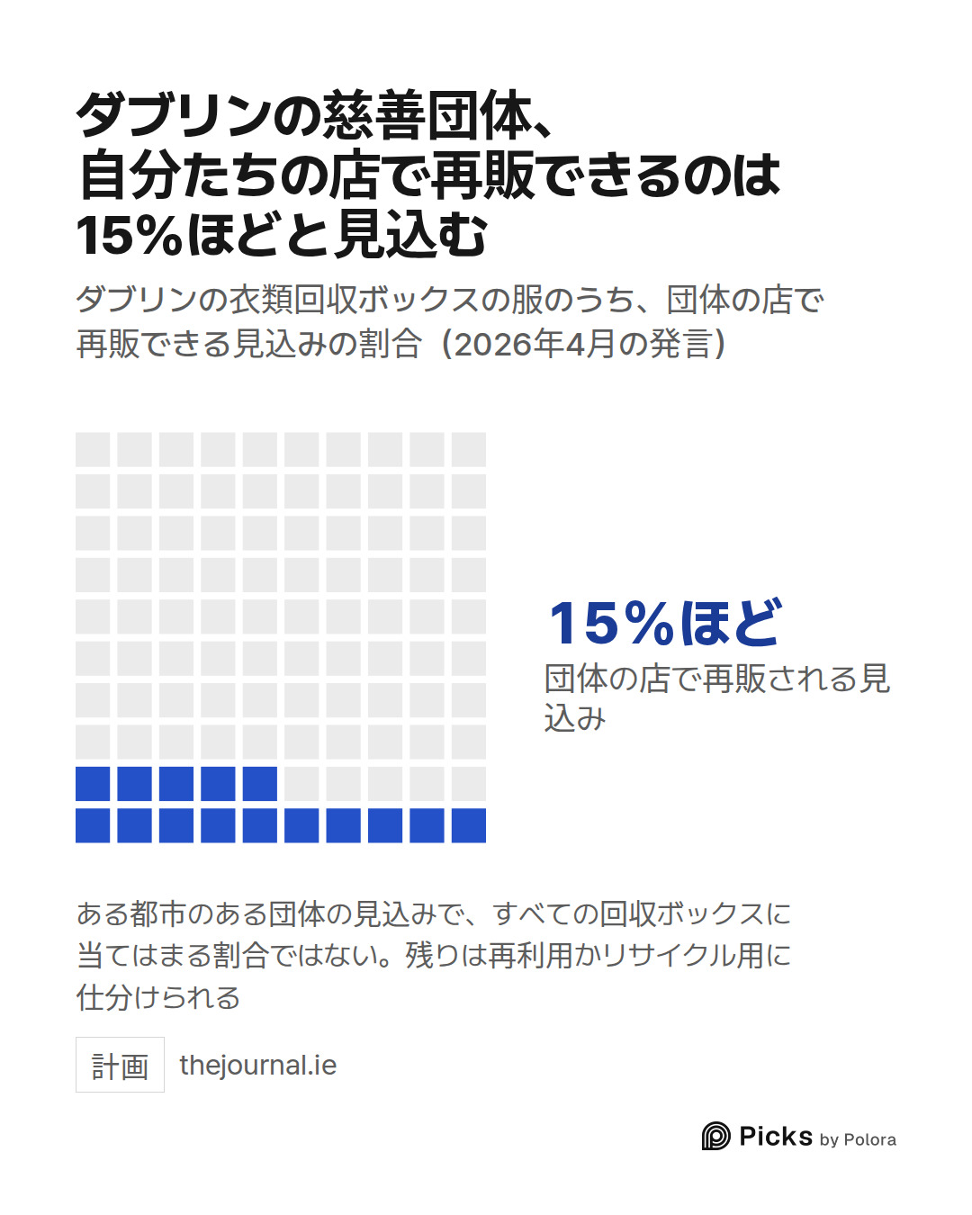 団体の店で再販される見込み · 15%ほど · ダブリンの慈善団体、自分たちの店で再販できるのは15%ほどと見込む · ダブリンの衣類回収ボックスの服のうち、団体の店で再販できる見込みの割合（2026年4月の発言） · ある都市のある団体の見込みで、すべての回収ボックスに当てはまる割合ではない。残りは再利用かリサイクル用に仕分けられる