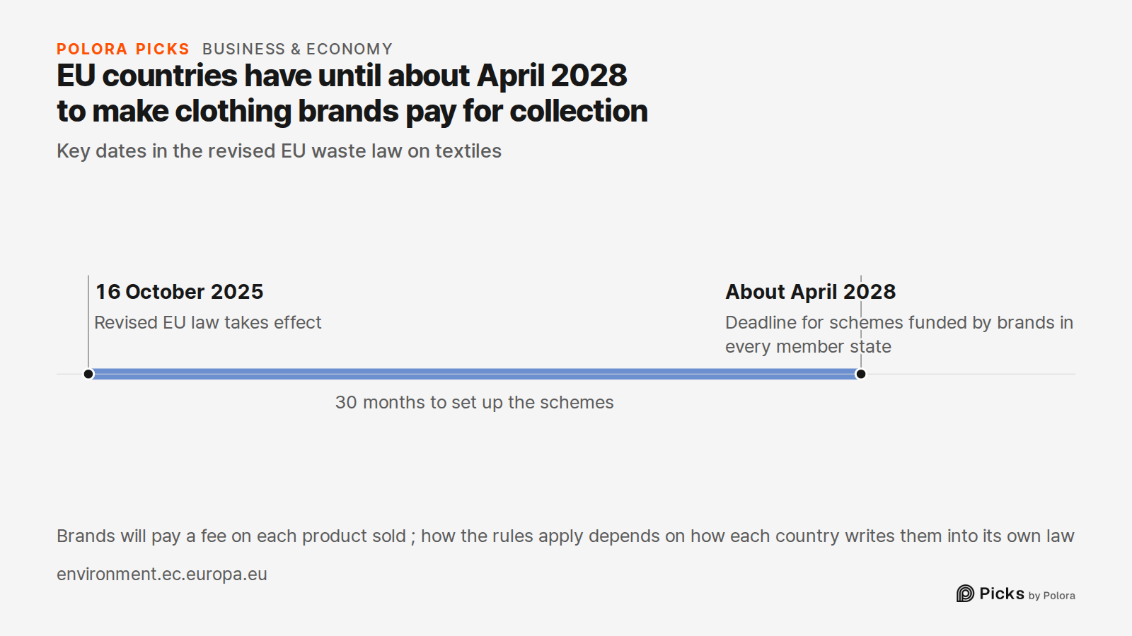 EU countries have until about April 2028 to make clothing brands pay for collection · Key dates in the revised EU waste law on textiles · 16 October 2025 · About April 2028 · Revised EU law takes effect · Deadline for schemes funded by brands in every member state · 30 months to set up the schemes ·