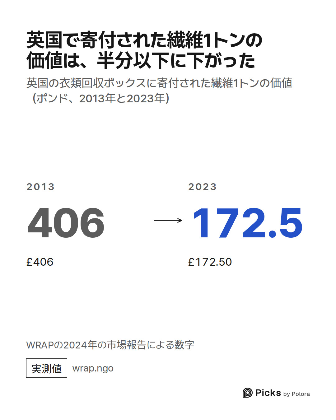 2013 · 406 · £406 · 2023 · 172.5 · £172.50 · 英国で寄付された繊維1トンの価値は、半分以下に下がった · 英国の衣類回収ボックスに寄付された繊維1トンの価値（ポンド、2013年と2023年） · WRAPの2024年の市場報告による数字