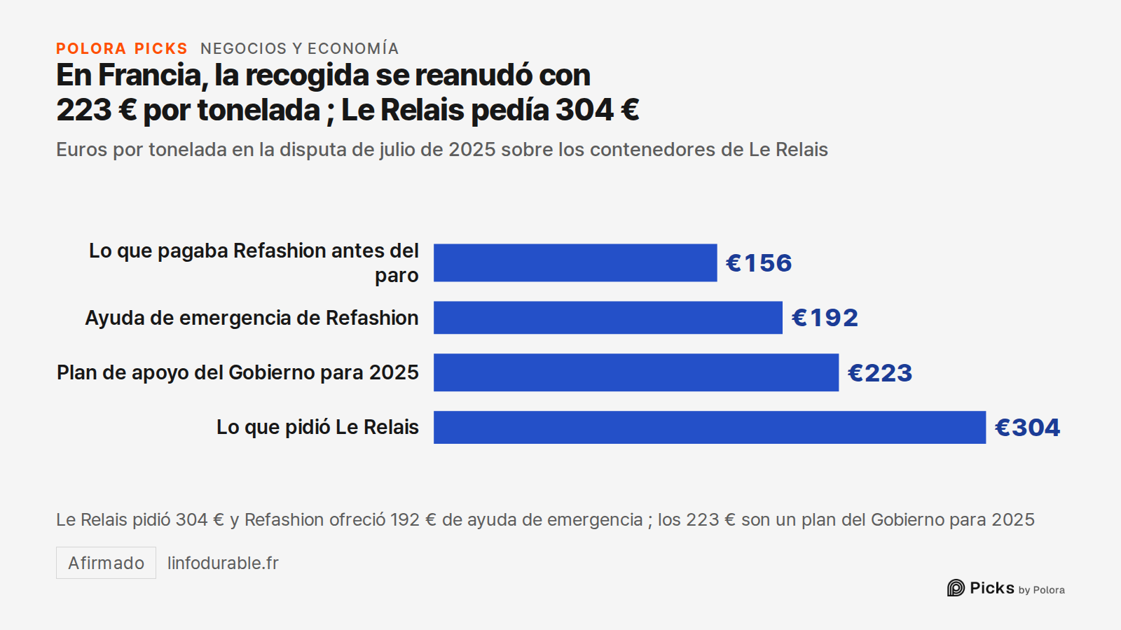 En Francia, la recogida se reanudó con 223 € por tonelada ; Le Relais pedía 304 € · Euros por tonelada en la disputa de julio de 2025 sobre los contenedores de Le Relais · Lo que pagaba Refashion antes del paro · Ayuda de emergencia de Refashion · Plan de apoyo del Gobierno para 2025 · Lo que pidió