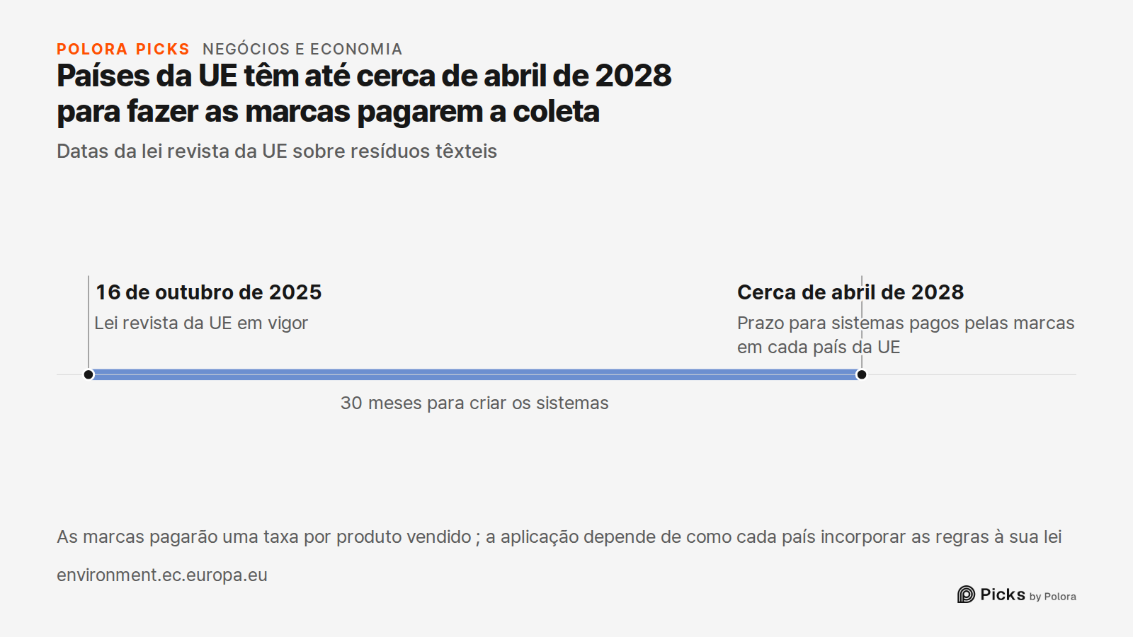 Países da UE têm até cerca de abril de 2028 para fazer as marcas pagarem a coleta · Datas da lei revista da UE sobre resíduos têxteis · 16 de outubro de 2025 · Cerca de abril de 2028 · Lei revista da UE em vigor · Prazo para sistemas pagos pelas marcas em cada país da UE · 30 meses para criar os sis