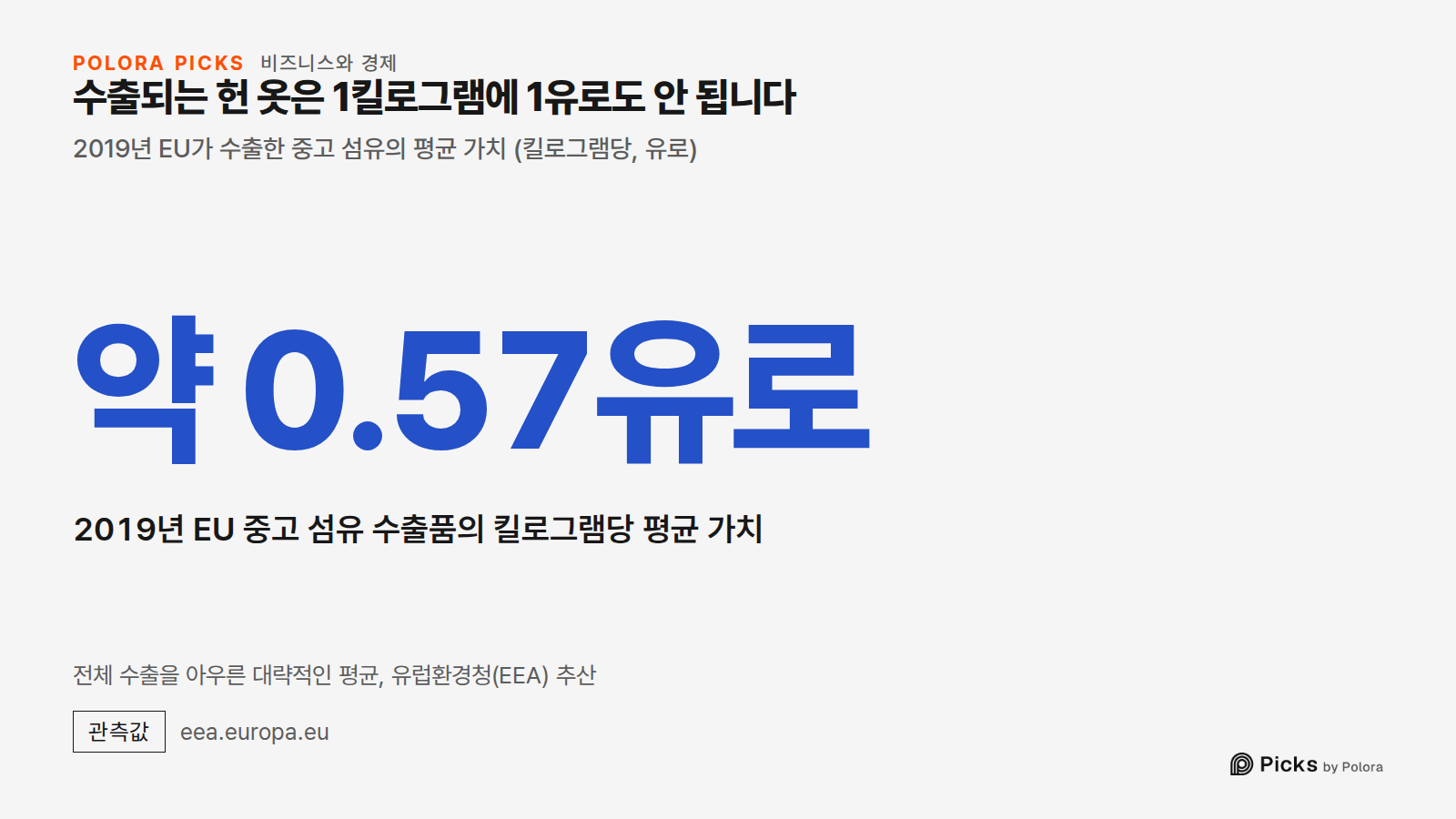 수출되는 헌 옷은 1킬로그램에 1유로도 안 됩니다 · 2019년 EU가 수출한 중고 섬유의 평균 가치 (킬로그램당, 유로) · 약 0.57유로 · 2019년 EU 중고 섬유 수출품의 킬로그램당 평균 가치 · 전체 수출을 아우른 대략적인 평균, 유럽환경청(EEA) 추산