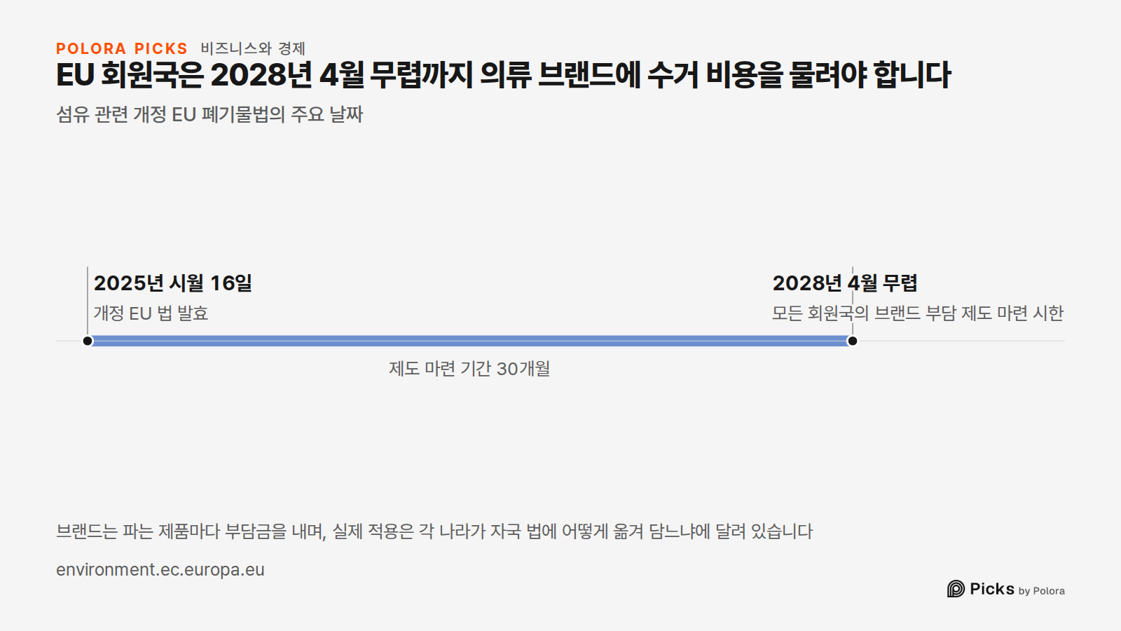 EU 회원국은 2028년 4월 무렵까지 의류 브랜드에 수거 비용을 물려야 합니다 · 섬유 관련 개정 EU 폐기물법의 주요 날짜 · 2025년 시월 16일 · 2028년 4월 무렵 · 개정 EU 법 발효 · 모든 회원국의 브랜드 부담 제도 마련 시한 · 제도 마련 기간 30개월 · 브랜드는 파는 제품마다 부담금을 내며, 실제 적용은 각 나라가 자국 법에 어떻게 옮겨 담느냐에 달려 있습니다