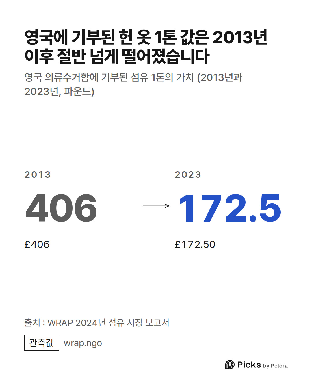 2013 · 406 · £406 · 2023 · 172.5 · £172.50 · 영국에 기부된 헌 옷 1톤 값은 2013년 이후 절반 넘게 떨어졌습니다 · 영국 의류수거함에 기부된 섬유 1톤의 가치 (2013년과 2023년, 파운드) · 출처 : WRAP 2024년 섬유 시장 보고서