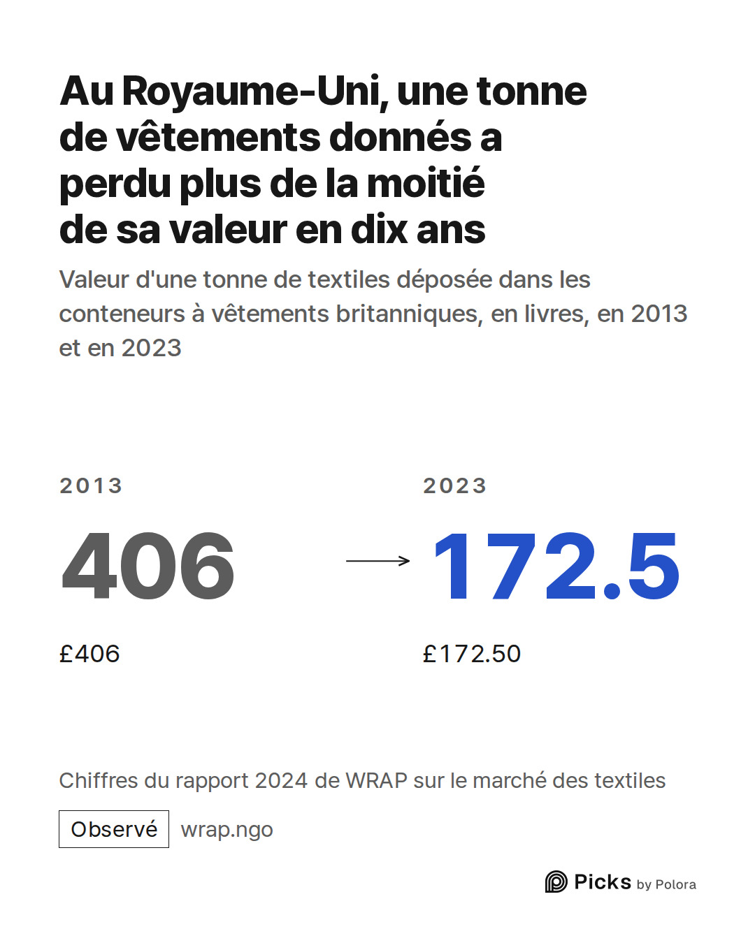 2013 · 406 · £406 · 2023 · 172.5 · £172.50 · Au Royaume-Uni, une tonne de vêtements donnés a perdu plus de la moitié de sa valeur en dix ans · Valeur d'une tonne de textiles déposée dans les conteneurs à vêtements britanniques, en livres, en 2013 et en 2023 · Chiffres du rapport 2024 de WRAP sur le