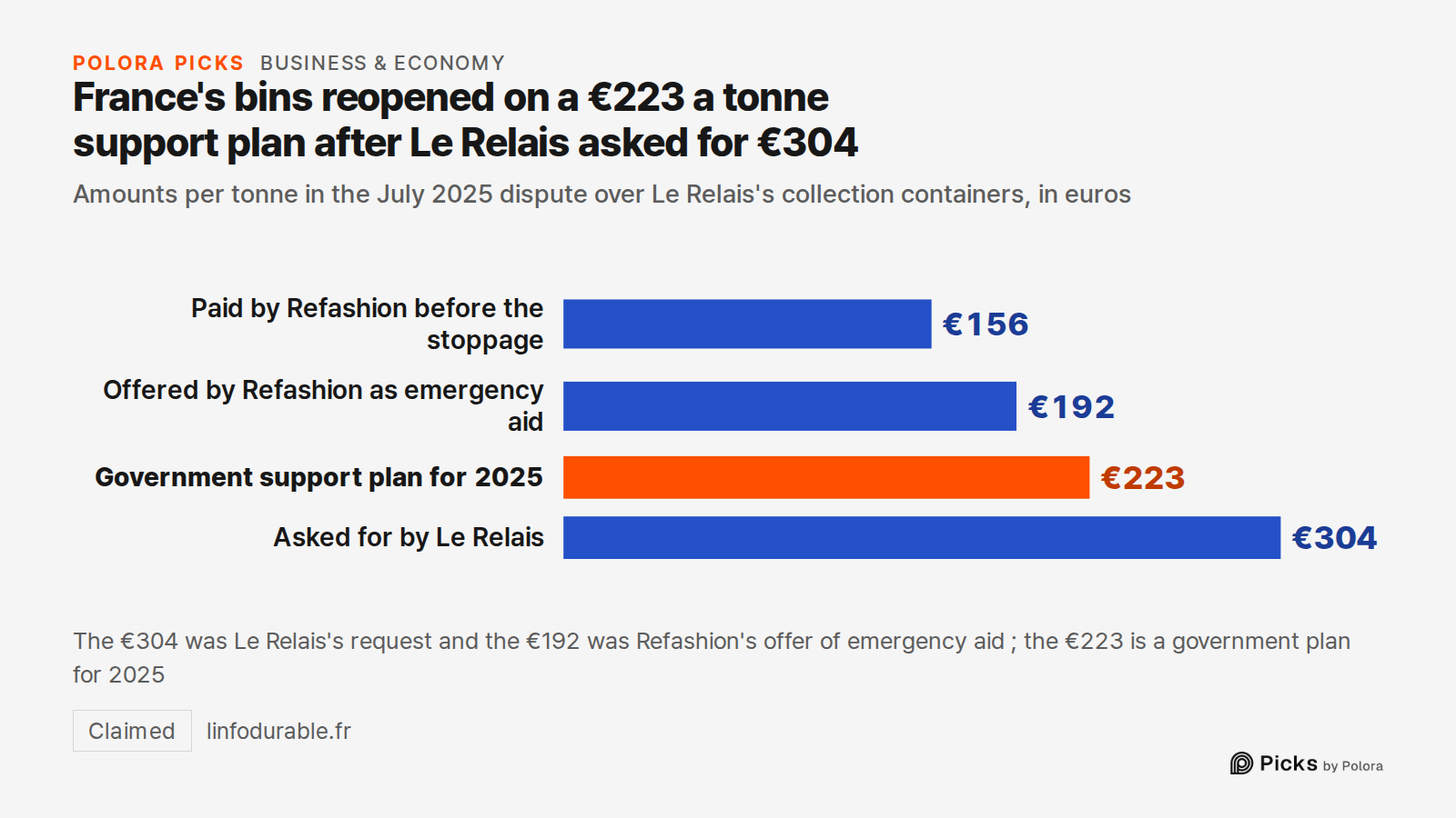 France's bins reopened on a €223 a tonne support plan after Le Relais asked for €304 · Amounts per tonne in the July 2025 dispute over Le Relais's collection containers, in euros · Paid by Refashion before the stoppage · Offered by Refashion as emergency aid · Government support plan for 2025 · Aske
