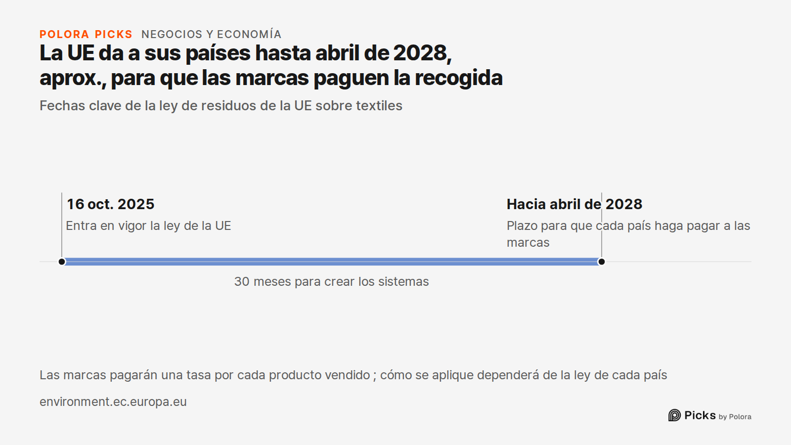 La UE da a sus países hasta abril de 2028, aprox., para que las marcas paguen la recogida · Fechas clave de la ley de residuos de la UE sobre textiles · 16 oct. 2025 · Hacia abril de 2028 · Entra en vigor la ley de la UE · Plazo para que cada país haga pagar a las marcas · 30 meses para crear los si