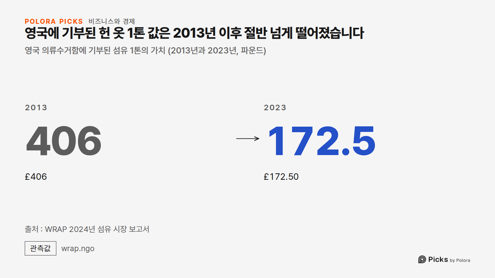 영국에 기부된 헌 옷 1톤 값은 2013년 이후 절반 넘게 떨어졌습니다 · 영국 의류수거함에 기부된 섬유 1톤의 가치 (2013년과 2023년, 파운드) · 2013 · 406 · £406 · 2023 · 172.5 · £172.50 · 출처 : WRAP 2024년 섬유 시장 보고서