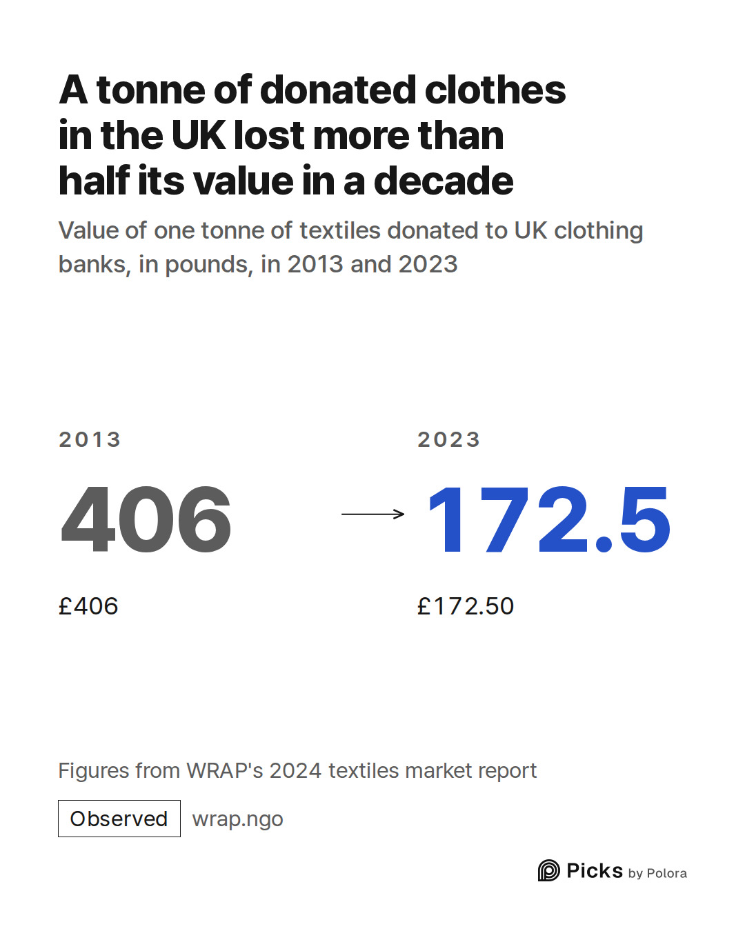 2013 · 406 · £406 · 2023 · 172.5 · £172.50 · A tonne of donated clothes in the UK lost more than half its value in a decade · Value of one tonne of textiles donated to UK clothing banks, in pounds, in 2013 and 2023 · Figures from WRAP's 2024 textiles market report