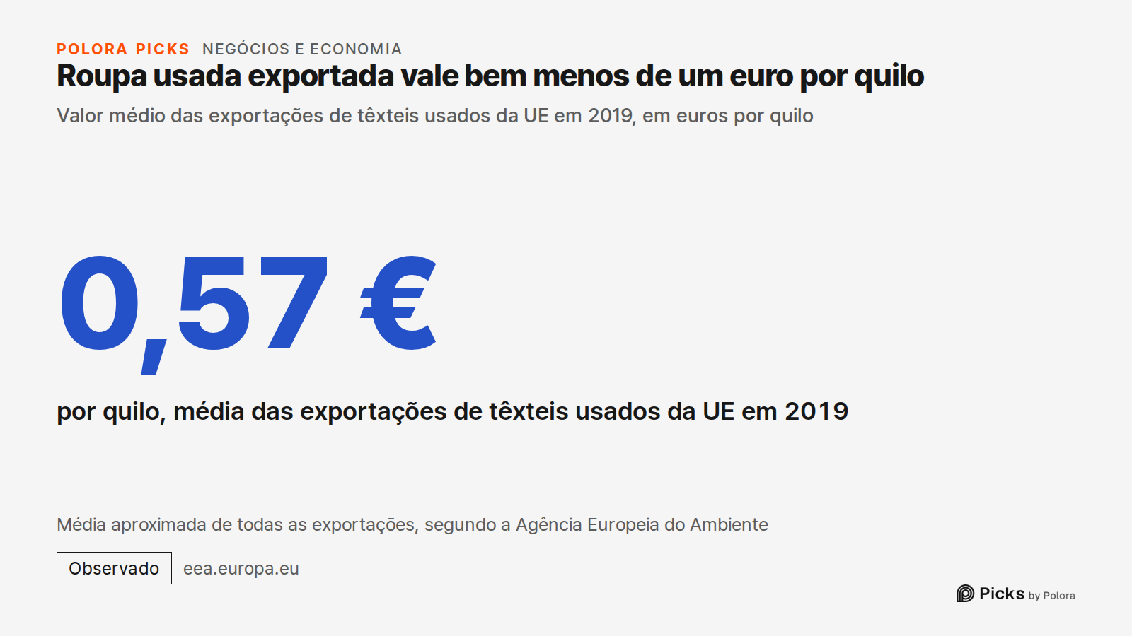 Roupa usada exportada vale bem menos de um euro por quilo · Valor médio das exportações de têxteis usados da UE em 2019, em euros por quilo · 0,57 € · por quilo, média das exportações de têxteis usados da UE em 2019 · Média aproximada de todas as exportações, segundo a Agência Europeia do Ambiente