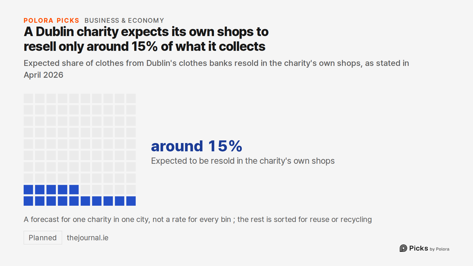 A Dublin charity expects its own shops to resell only around 15% of what it collects · Expected share of clothes from Dublin's clothes banks resold in the charity's own shops, as stated in April 2026 · Expected to be resold in the charity's own shops · around 15% · A forecast for one charity in one