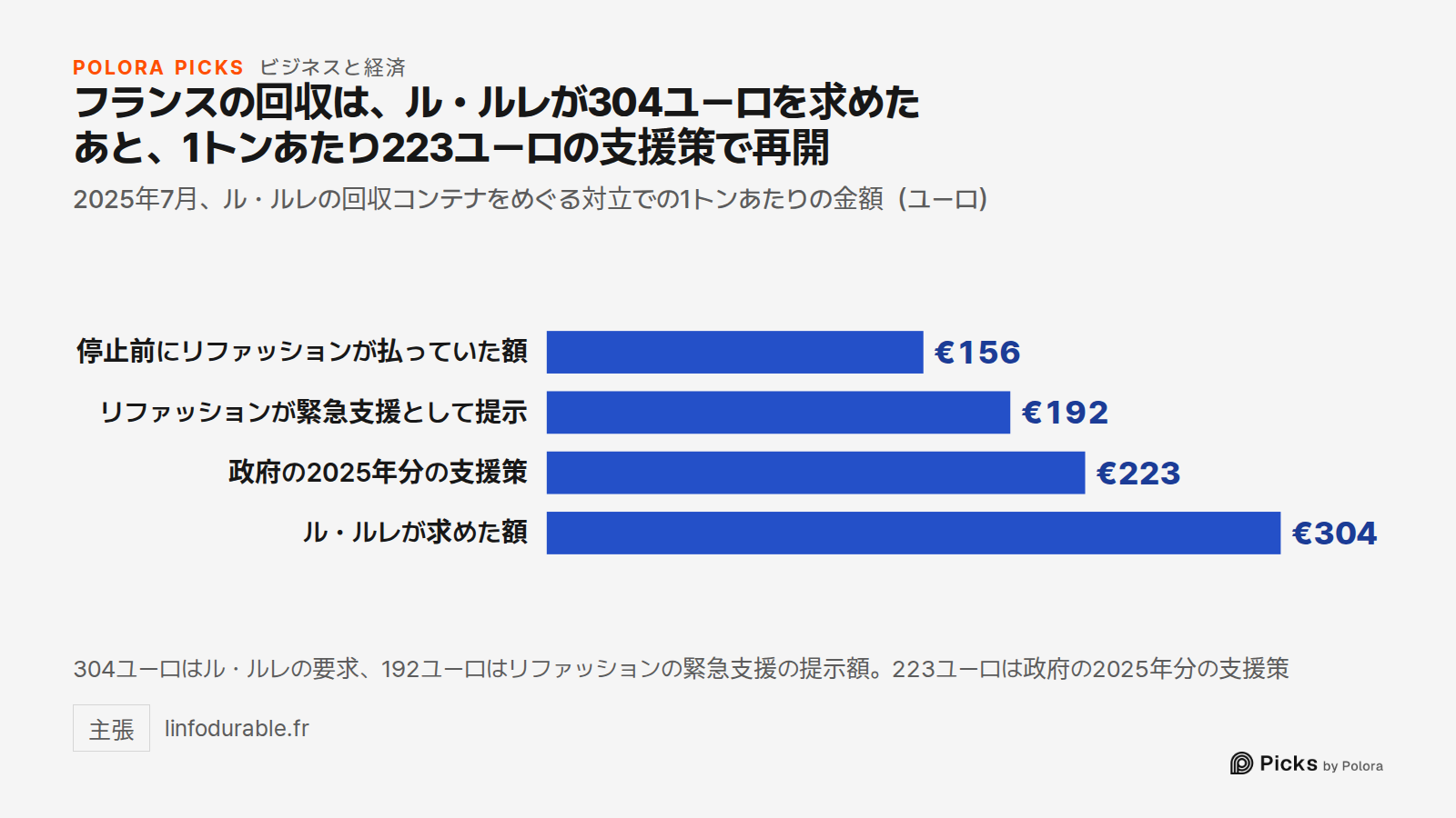 フランスの回収は、ル・ルレが304ユーロを求めたあと、1トンあたり223ユーロの支援策で再開 · 2025年7月、ル・ルレの回収コンテナをめぐる対立での1トンあたりの金額（ユーロ） · 停止前にリファッションが払っていた額 · リファッションが緊急支援として提示 · 政府の2025年分の支援策 · ル・ルレが求めた額 · €156 · €192 · €223 · €304 · 304ユーロはル・ルレの要求、192ユーロはリファッションの緊急支援の提示額。223ユーロは政府の2025年分の支援策