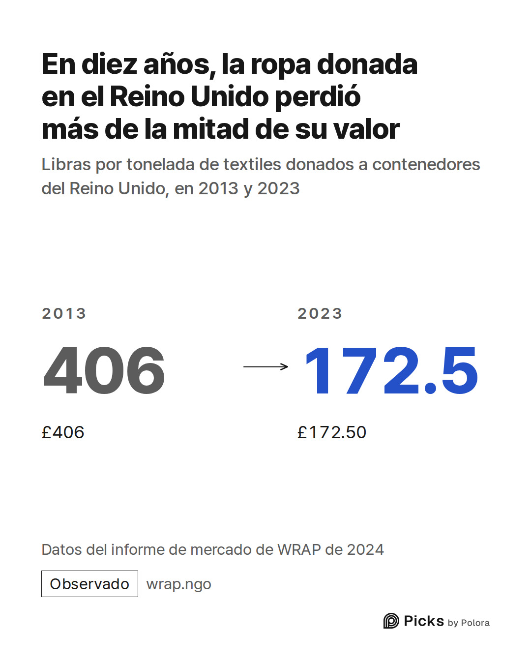 2013 · 406 · £406 · 2023 · 172.5 · £172.50 · En diez años, la ropa donada en el Reino Unido perdió más de la mitad de su valor · Libras por tonelada de textiles donados a contenedores del Reino Unido, en 2013 y 2023 · Datos del informe de mercado de WRAP de 2024