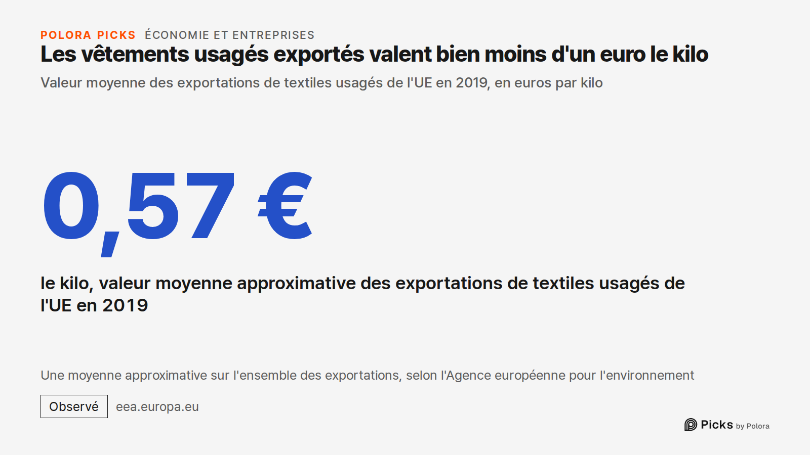 Les vêtements usagés exportés valent bien moins d'un euro le kilo · Valeur moyenne des exportations de textiles usagés de l'UE en 2019, en euros par kilo · 0,57 € · le kilo, valeur moyenne approximative des exportations de textiles usagés de l'UE en 2019 · Une moyenne approximative sur l'ensemble de