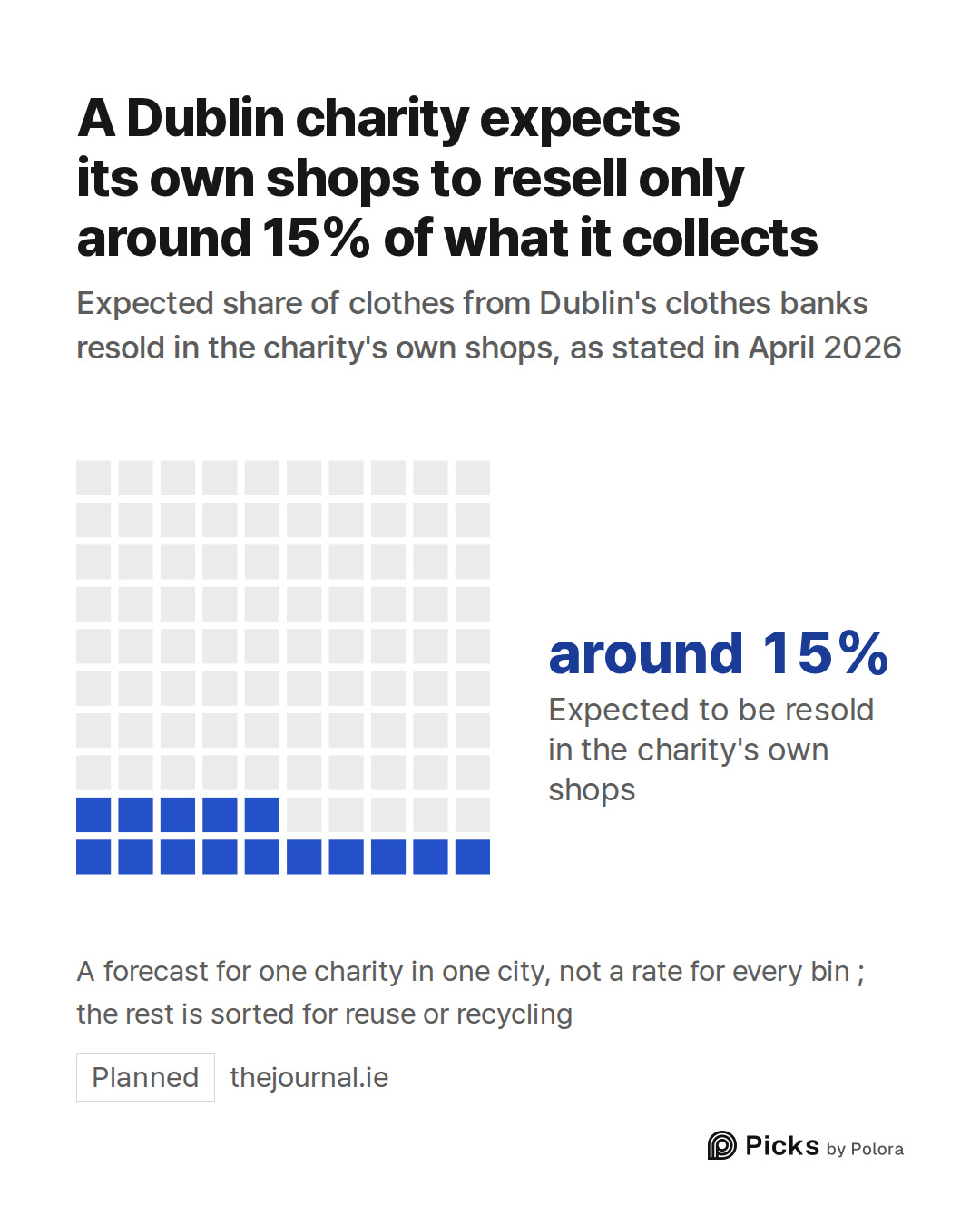 Expected to be resold in the charity's own shops · around 15% · A Dublin charity expects its own shops to resell only around 15% of what it collects · Expected share of clothes from Dublin's clothes banks resold in the charity's own shops, as stated in April 2026 · A forecast for one charity in one