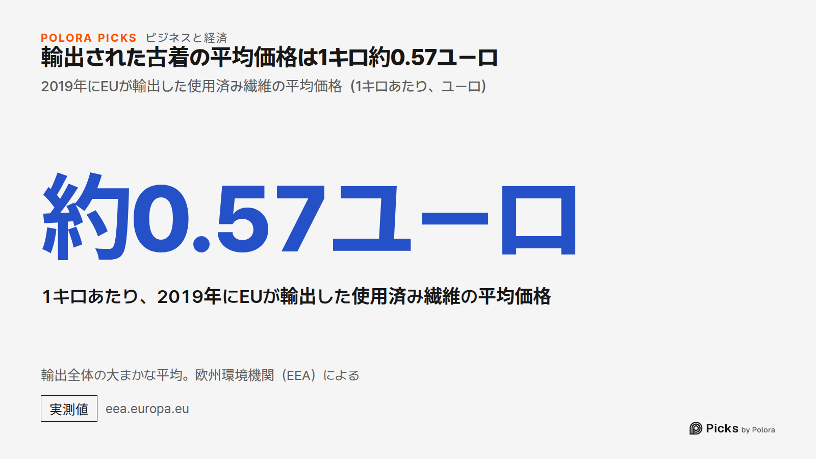 輸出された古着の平均価格は1キロ約0.57ユーロ · 2019年にEUが輸出した使用済み繊維の平均価格（1キロあたり、ユーロ） · 約0.57ユーロ · 1キロあたり、2019年にEUが輸出した使用済み繊維の平均価格 · 輸出全体の大まかな平均。欧州環境機関（EEA）による