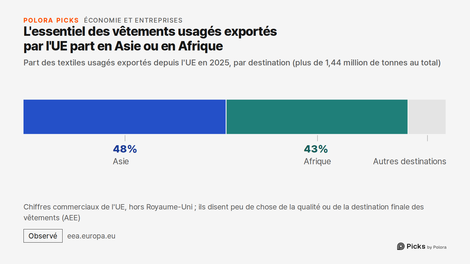 L'essentiel des vêtements usagés exportés par l'UE part en Asie ou en Afrique · Part des textiles usagés exportés depuis l'UE en 2025, par destination (plus de 1,44 million de tonnes au total) · Asie · Afrique · 48% · 43% · Autres destinations · Chiffres commerciaux de l'UE, hors Royaume-Uni ; ils d