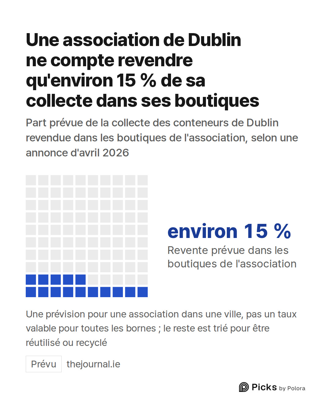 Revente prévue dans les boutiques de l'association · environ 15 % · Une association de Dublin ne compte revendre qu'environ 15 % de sa collecte dans ses boutiques · Part prévue de la collecte des conteneurs de Dublin revendue dans les boutiques de l'association, selon une annonce d'avril 2026 · Une