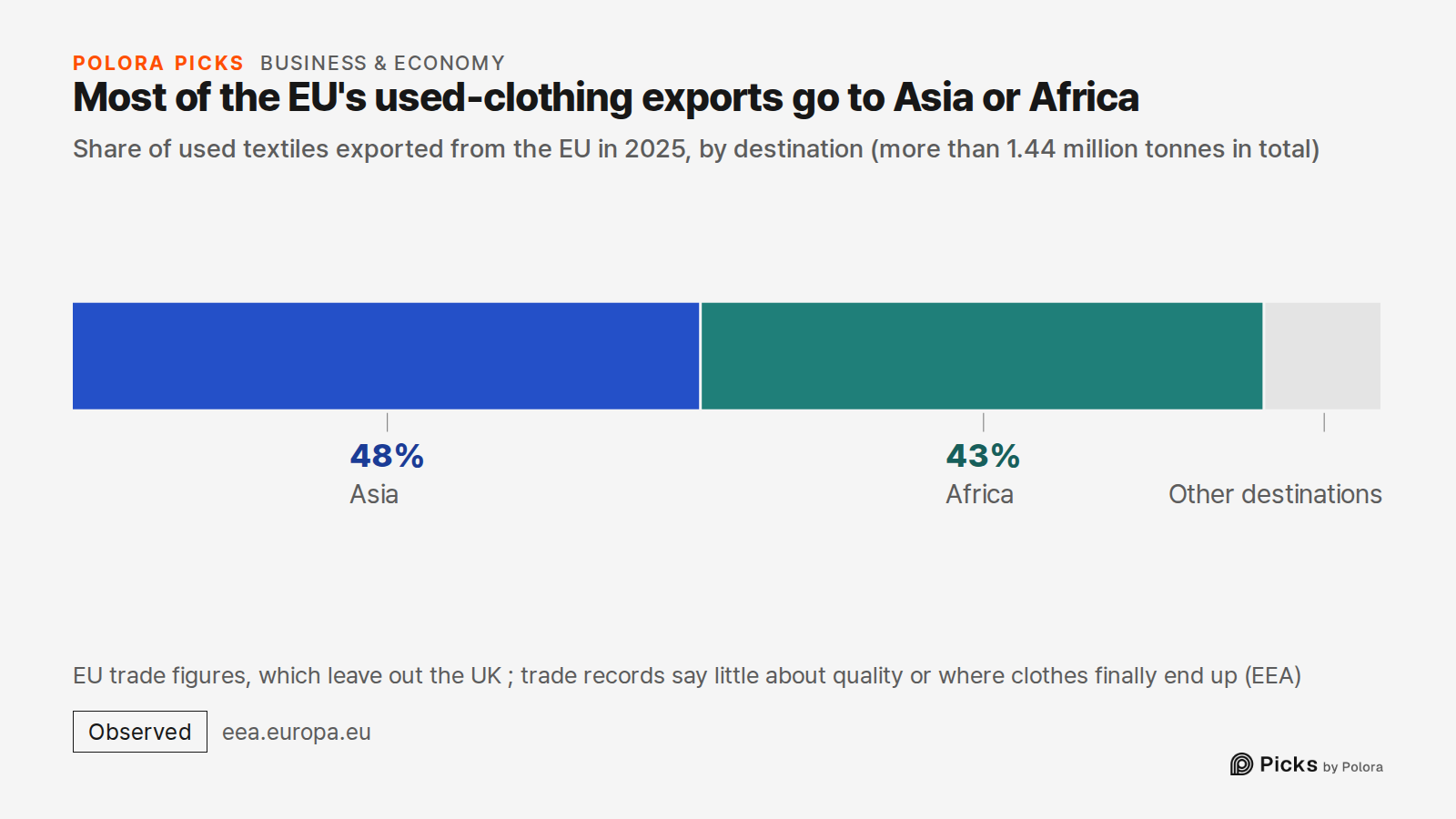 Most of the EU's used-clothing exports go to Asia or Africa · Share of used textiles exported from the EU in 2025, by destination (more than 1.44 million tonnes in total) · Asia · Africa · 48% · 43% · Other destinations · EU trade figures, which leave out the UK ; trade records say little about qual