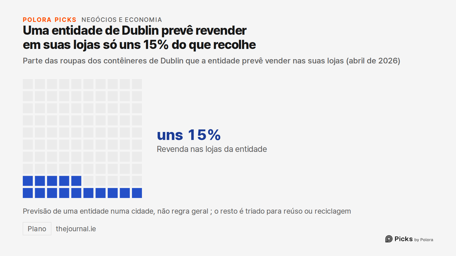 Uma entidade de Dublin prevê revender em suas lojas só uns 15% do que recolhe · Parte das roupas dos contêineres de Dublin que a entidade prevê vender nas suas lojas (abril de 2026) · Revenda nas lojas da entidade · uns 15% · Previsão de uma entidade numa cidade, não regra geral ; o resto é triado p