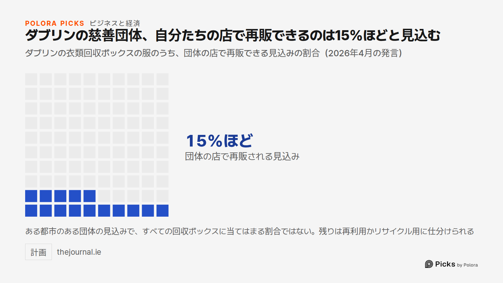 ダブリンの慈善団体、自分たちの店で再販できるのは15%ほどと見込む · ダブリンの衣類回収ボックスの服のうち、団体の店で再販できる見込みの割合（2026年4月の発言） · 団体の店で再販される見込み · 15%ほど · ある都市のある団体の見込みで、すべての回収ボックスに当てはまる割合ではない。残りは再利用かリサイクル用に仕分けられる