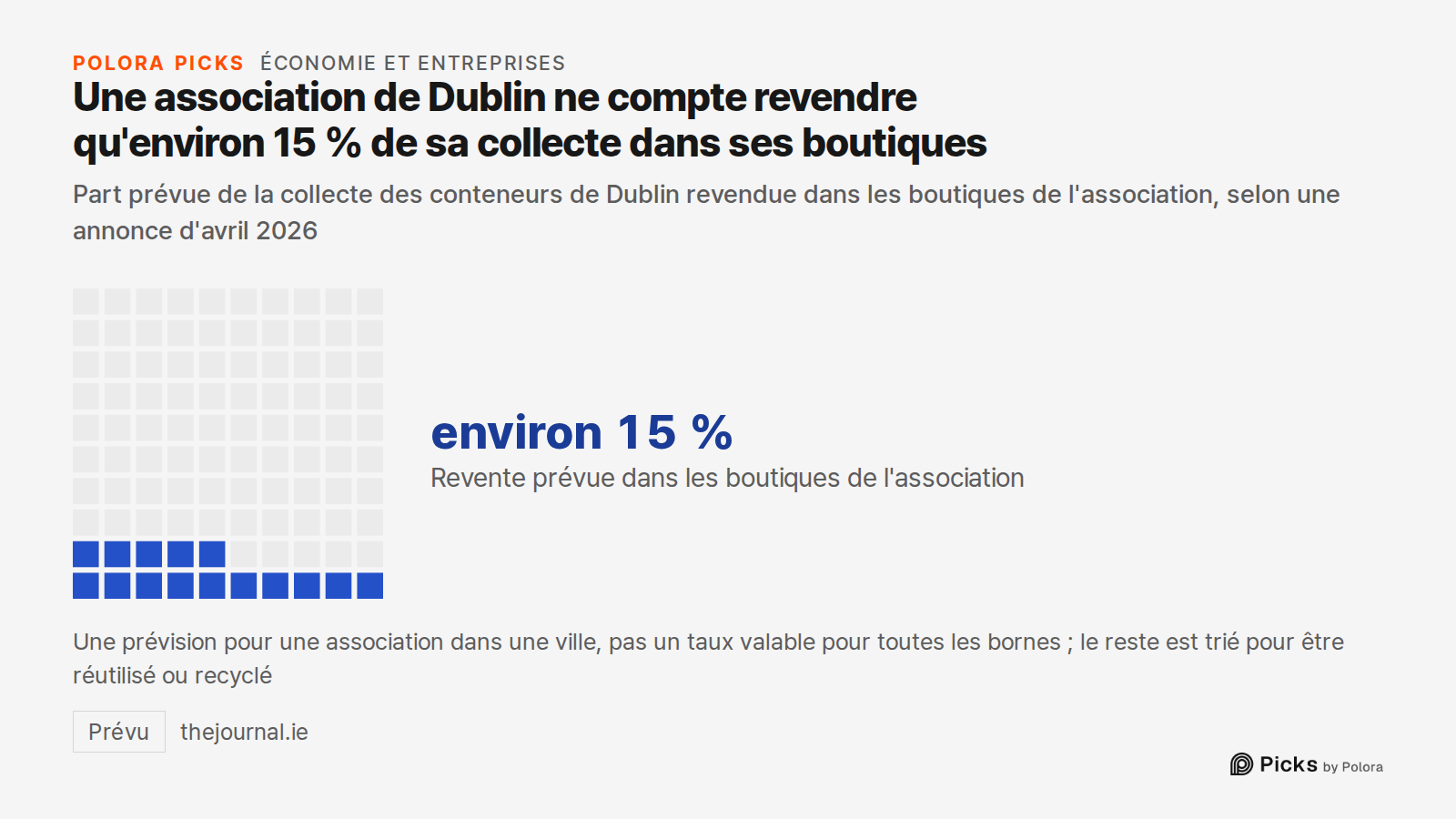 Une association de Dublin ne compte revendre qu'environ 15 % de sa collecte dans ses boutiques · Part prévue de la collecte des conteneurs de Dublin revendue dans les boutiques de l'association, selon une annonce d'avril 2026 · Revente prévue dans les boutiques de l'association · environ 15 % · Une
