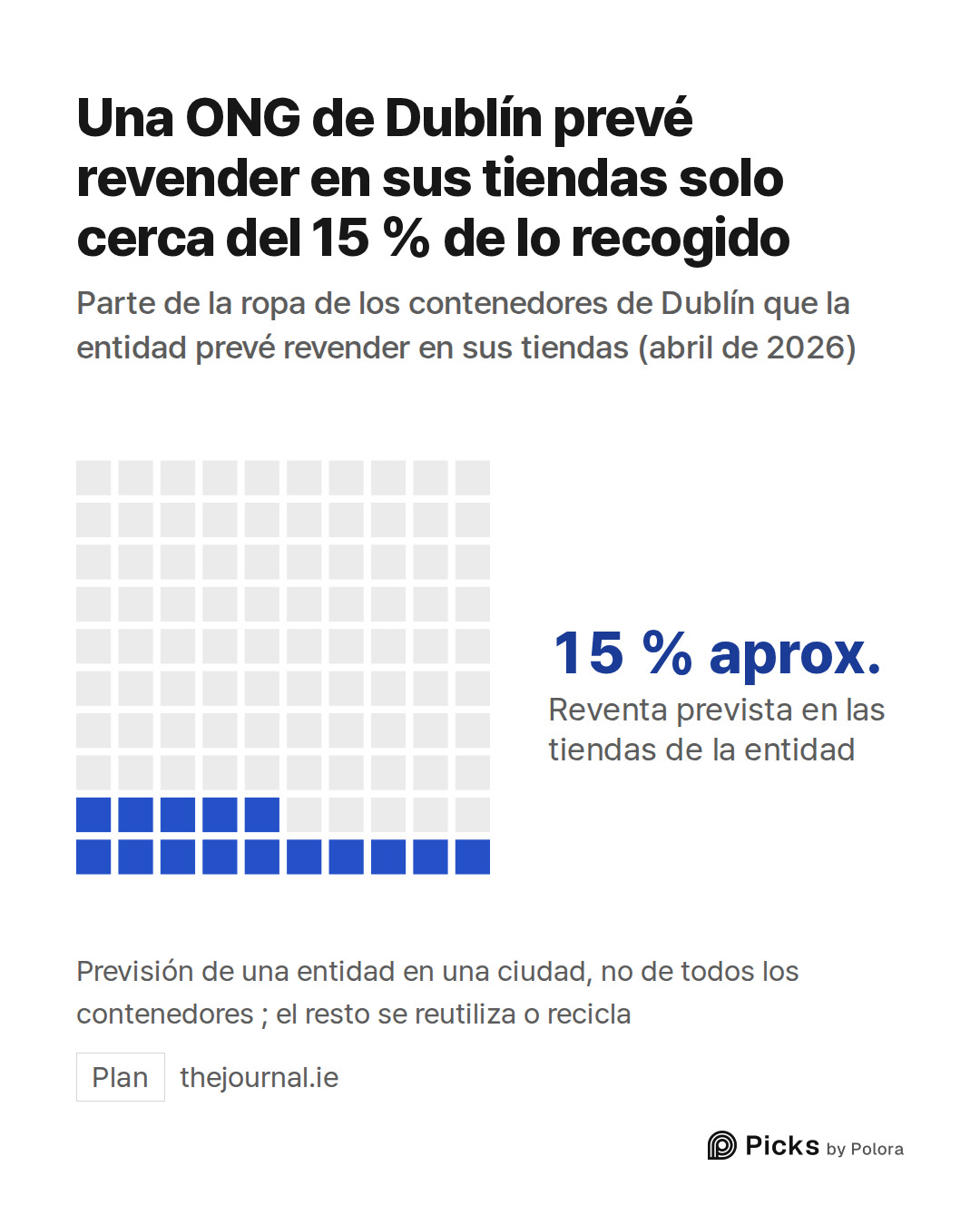 Reventa prevista en las tiendas de la entidad · 15 % aprox. · Una ONG de Dublín prevé revender en sus tiendas solo cerca del 15 % de lo recogido · Parte de la ropa de los contenedores de Dublín que la entidad prevé revender en sus tiendas (abril de 2026) · Previsión de una entidad en una ciudad, no