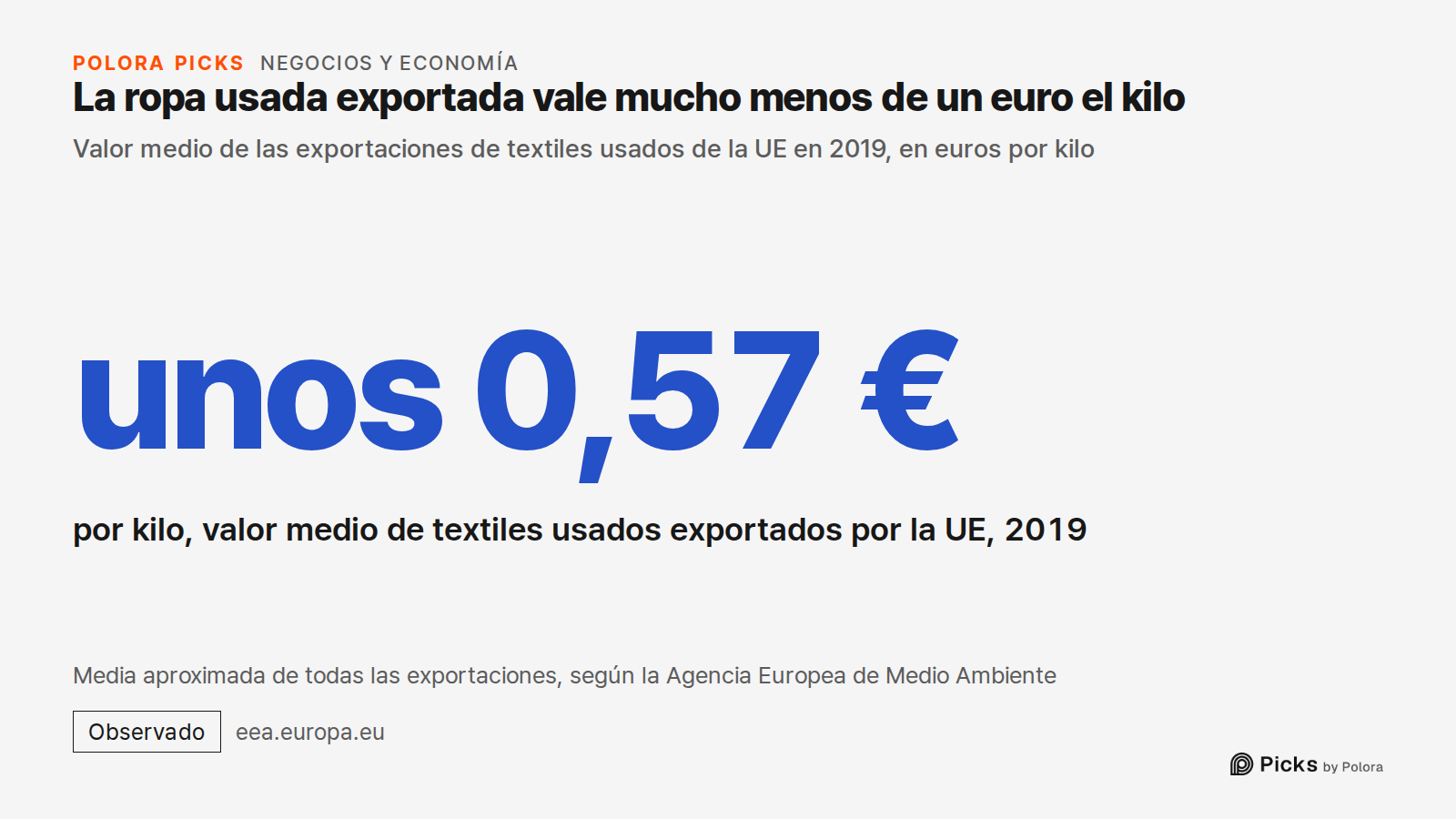 La ropa usada exportada vale mucho menos de un euro el kilo · Valor medio de las exportaciones de textiles usados de la UE en 2019, en euros por kilo · unos 0,57 € · por kilo, valor medio de textiles usados exportados por la UE, 2019 · Media aproximada de todas las exportaciones, según la Agencia Eu