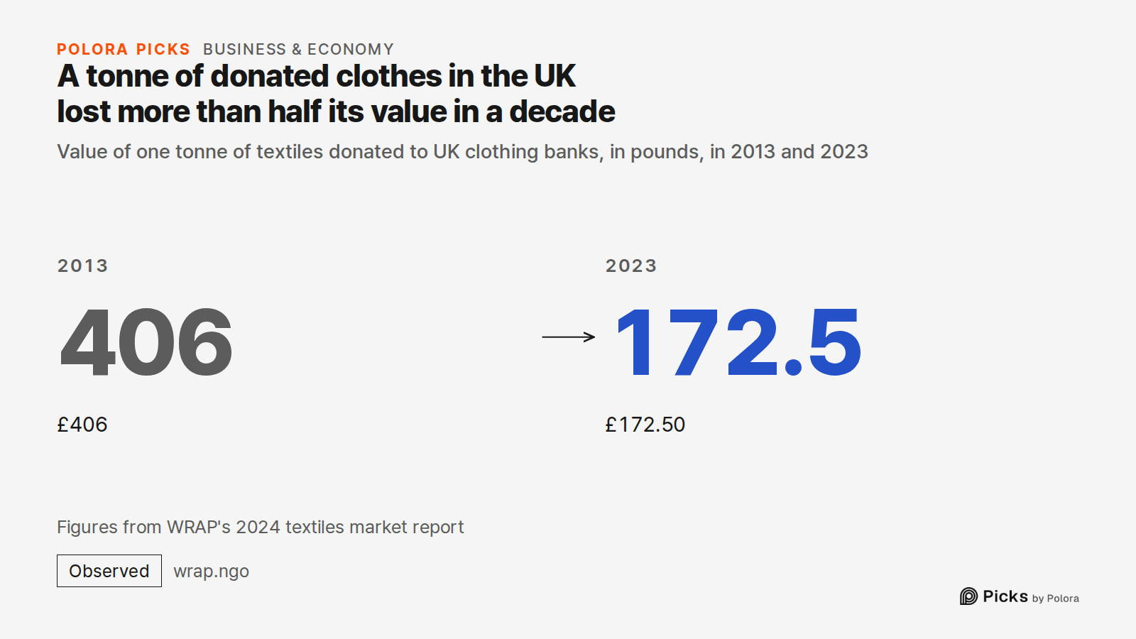A tonne of donated clothes in the UK lost more than half its value in a decade · Value of one tonne of textiles donated to UK clothing banks, in pounds, in 2013 and 2023 · 2013 · 406 · £406 · 2023 · 172.5 · £172.50 · Figures from WRAP's 2024 textiles market report