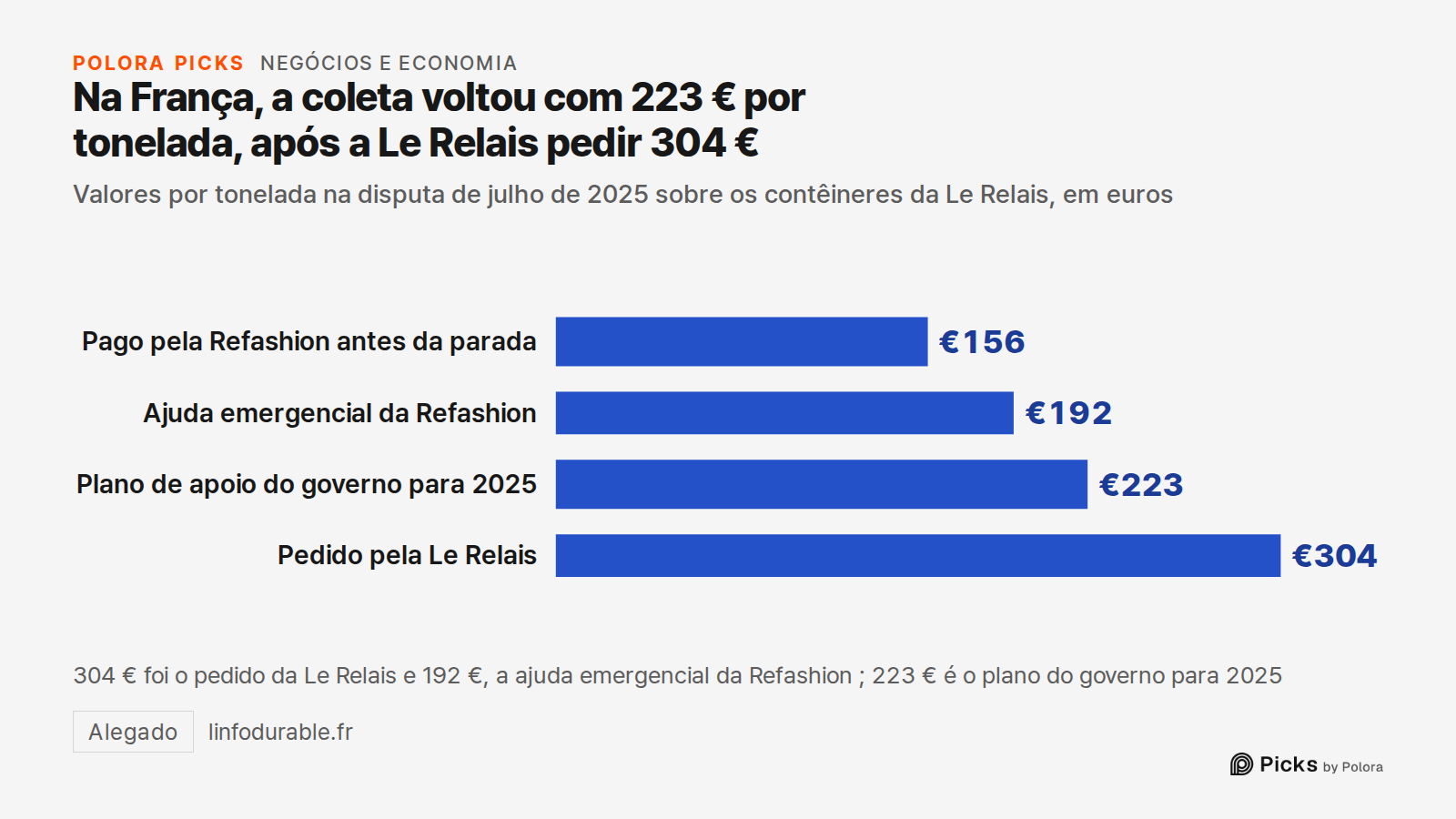 Na França, a coleta voltou com 223 € por tonelada, após a Le Relais pedir 304 € · Valores por tonelada na disputa de julho de 2025 sobre os contêineres da Le Relais, em euros · Pago pela Refashion antes da parada · Ajuda emergencial da Refashion · Plano de apoio do governo para 2025 · Pedido pela Le