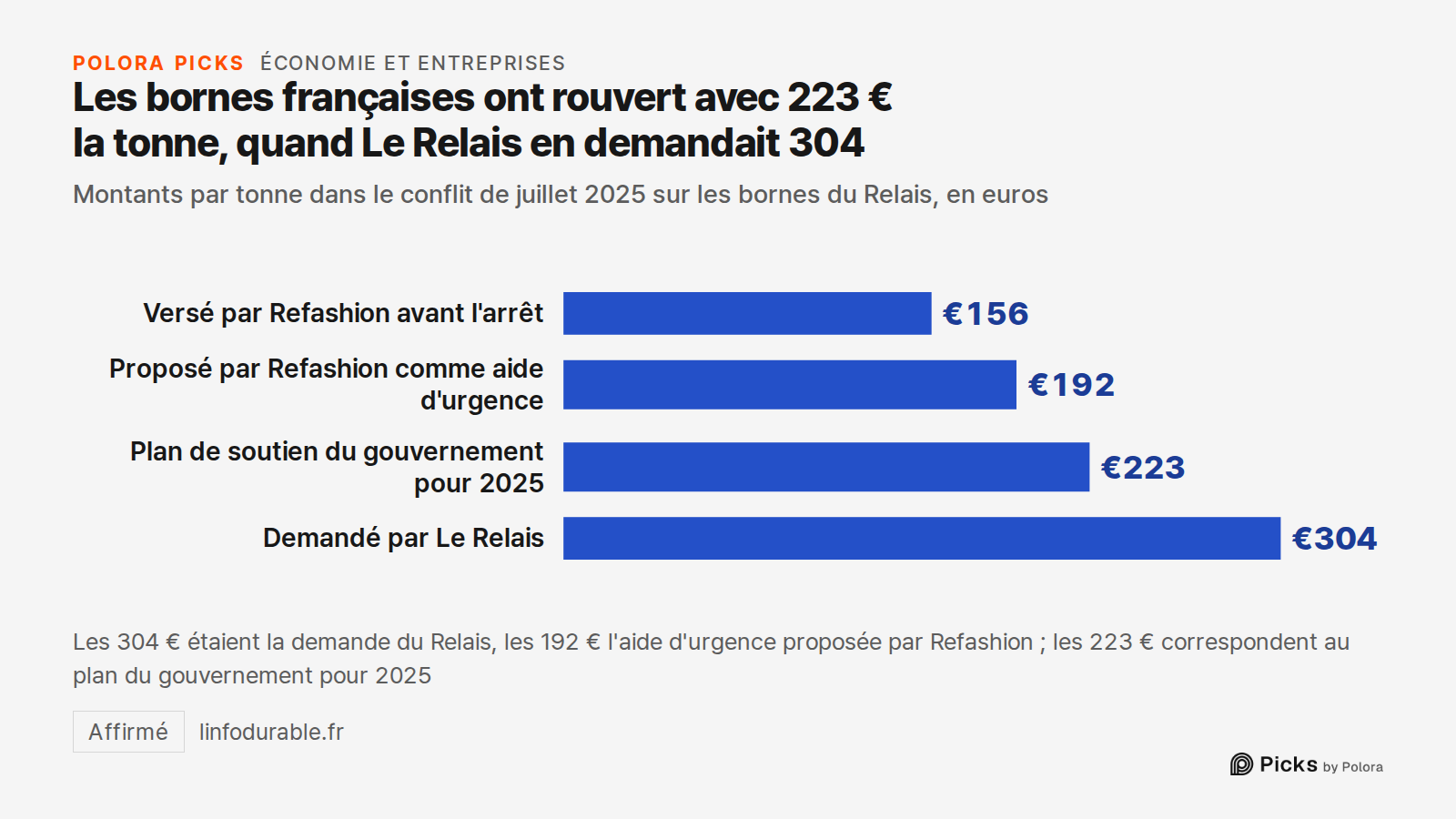 Les bornes françaises ont rouvert avec 223 € la tonne, quand Le Relais en demandait 304 · Montants par tonne dans le conflit de juillet 2025 sur les bornes du Relais, en euros · Versé par Refashion avant l'arrêt · Proposé par Refashion comme aide d'urgence · Plan de soutien du gouvernement pour 2025