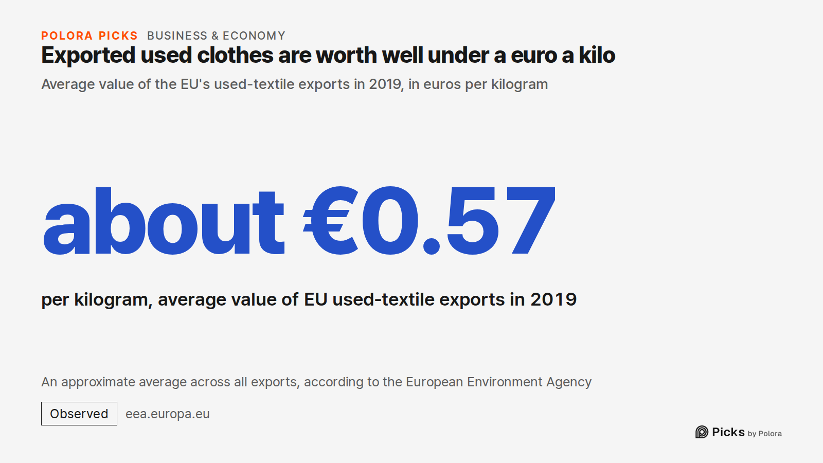 Exported used clothes are worth well under a euro a kilo · Average value of the EU's used-textile exports in 2019, in euros per kilogram · about €0.57 · per kilogram, average value of EU used-textile exports in 2019 · An approximate average across all exports, according to the European Environment A
