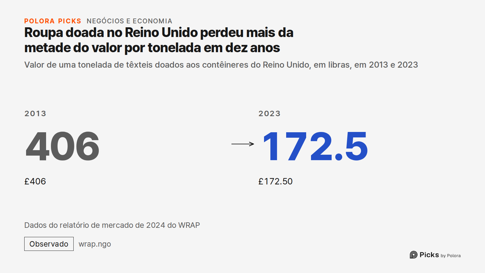 Roupa doada no Reino Unido perdeu mais da metade do valor por tonelada em dez anos · Valor de uma tonelada de têxteis doados aos contêineres do Reino Unido, em libras, em 2013 e 2023 · 2013 · 406 · £406 · 2023 · 172.5 · £172.50 · Dados do relatório de mercado de 2024 do WRAP