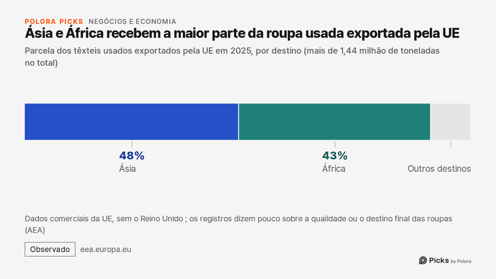 Ásia e África recebem a maior parte da roupa usada exportada pela UE · Parcela dos têxteis usados exportados pela UE em 2025, por destino (mais de 1,44 milhão de toneladas no total) · Ásia · África · 48% · 43% · Outros destinos · Dados comerciais da UE, sem o Reino Unido ; os registros dizem pouco s