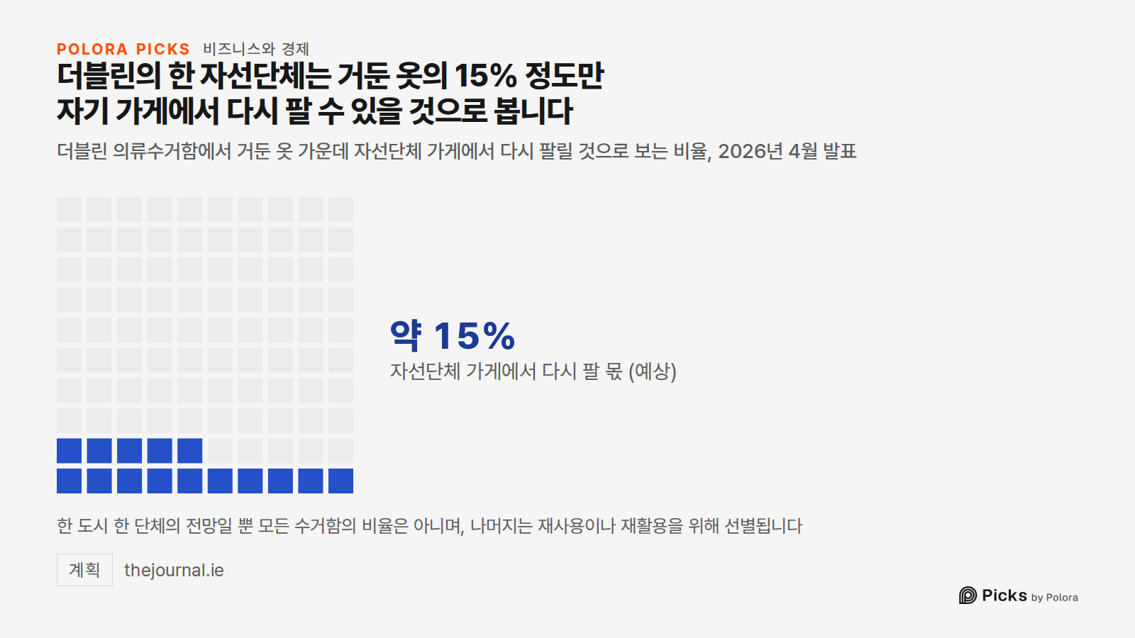 더블린의 한 자선단체는 거둔 옷의 15% 정도만 자기 가게에서 다시 팔 수 있을 것으로 봅니다 · 더블린 의류수거함에서 거둔 옷 가운데 자선단체 가게에서 다시 팔릴 것으로 보는 비율, 2026년 4월 발표 · 자선단체 가게에서 다시 팔 몫 (예상) · 약 15% · 한 도시 한 단체의 전망일 뿐 모든 수거함의 비율은 아니며, 나머지는 재사용이나 재활용을 위해 선별됩니다