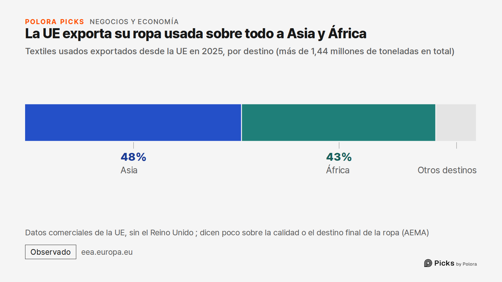 La UE exporta su ropa usada sobre todo a Asia y África · Textiles usados exportados desde la UE en 2025, por destino (más de 1,44 millones de toneladas en total) · Asia · África · 48% · 43% · Otros destinos · Datos comerciales de la UE, sin el Reino Unido ; dicen poco sobre la calidad o el destino f