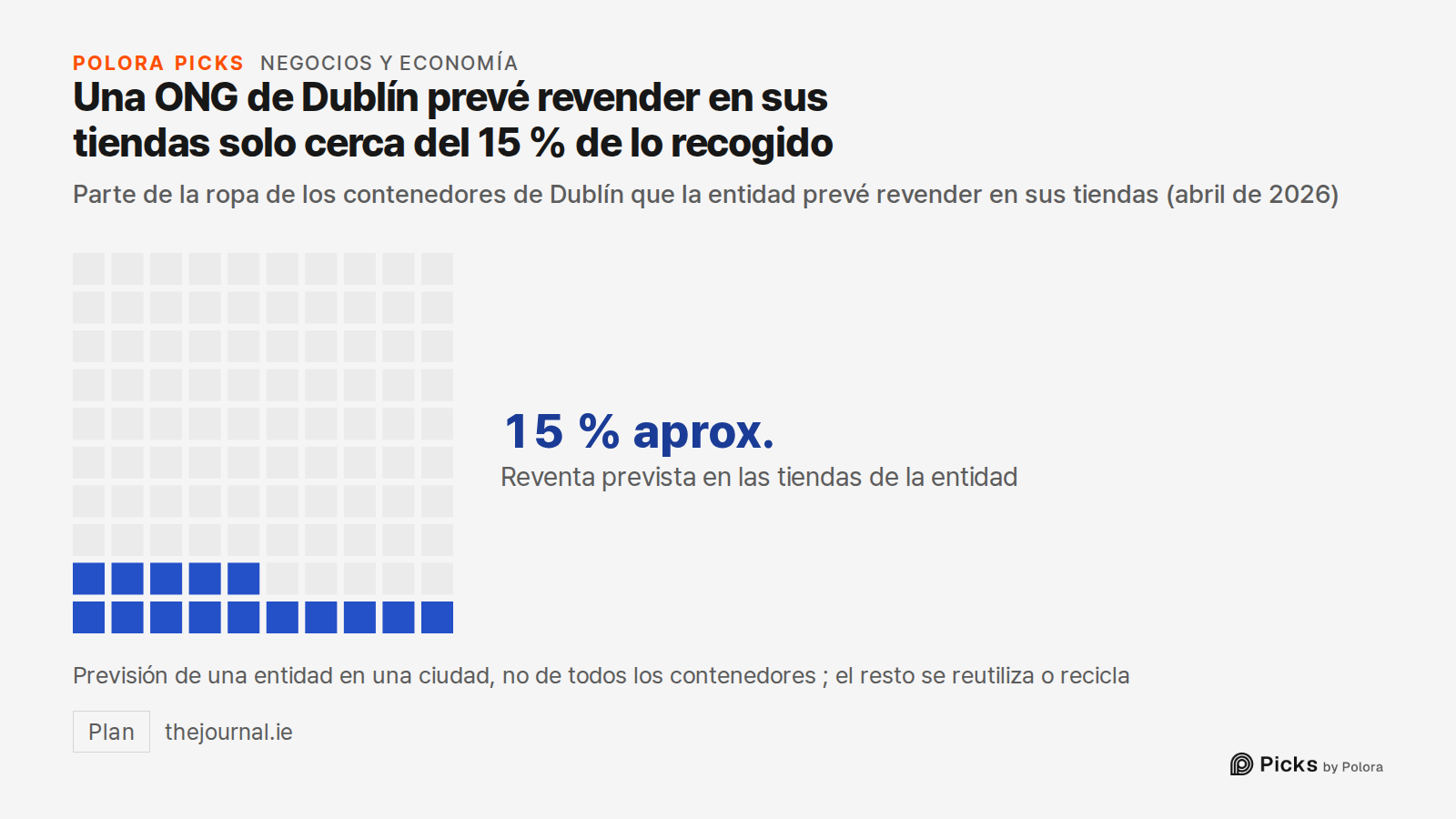 Una ONG de Dublín prevé revender en sus tiendas solo cerca del 15 % de lo recogido · Parte de la ropa de los contenedores de Dublín que la entidad prevé revender en sus tiendas (abril de 2026) · Reventa prevista en las tiendas de la entidad · 15 % aprox. · Previsión de una entidad en una ciudad, no