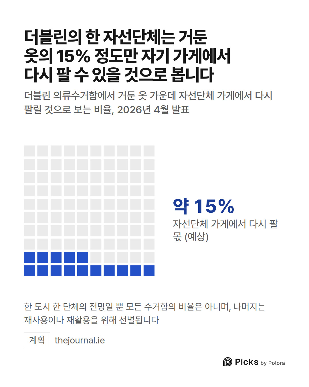 자선단체 가게에서 다시 팔 몫 (예상) · 약 15% · 더블린의 한 자선단체는 거둔 옷의 15% 정도만 자기 가게에서 다시 팔 수 있을 것으로 봅니다 · 더블린 의류수거함에서 거둔 옷 가운데 자선단체 가게에서 다시 팔릴 것으로 보는 비율, 2026년 4월 발표 · 한 도시 한 단체의 전망일 뿐 모든 수거함의 비율은 아니며, 나머지는 재사용이나 재활용을 위해 선별됩니다