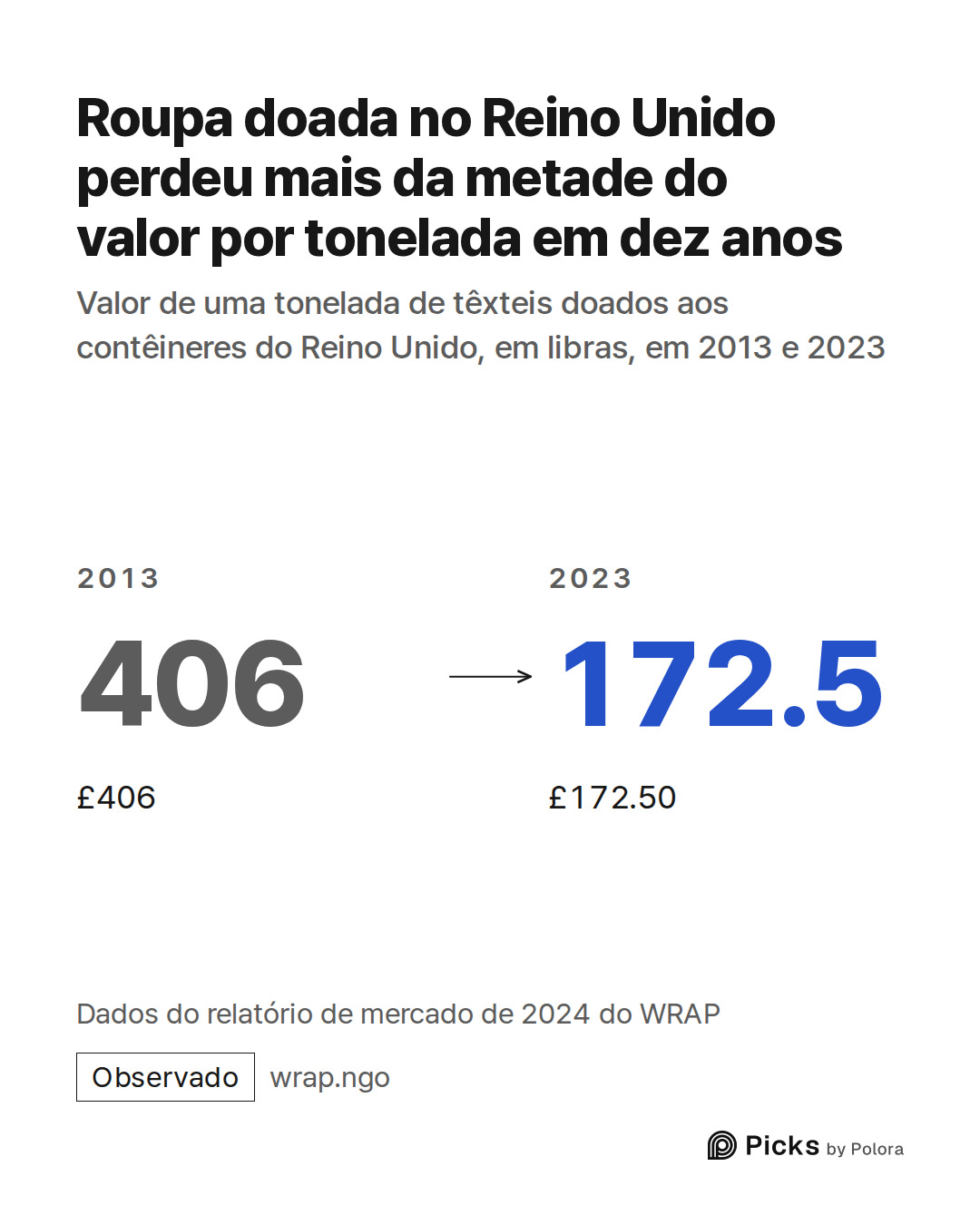 2013 · 406 · £406 · 2023 · 172.5 · £172.50 · Roupa doada no Reino Unido perdeu mais da metade do valor por tonelada em dez anos · Valor de uma tonelada de têxteis doados aos contêineres do Reino Unido, em libras, em 2013 e 2023 · Dados do relatório de mercado de 2024 do WRAP
