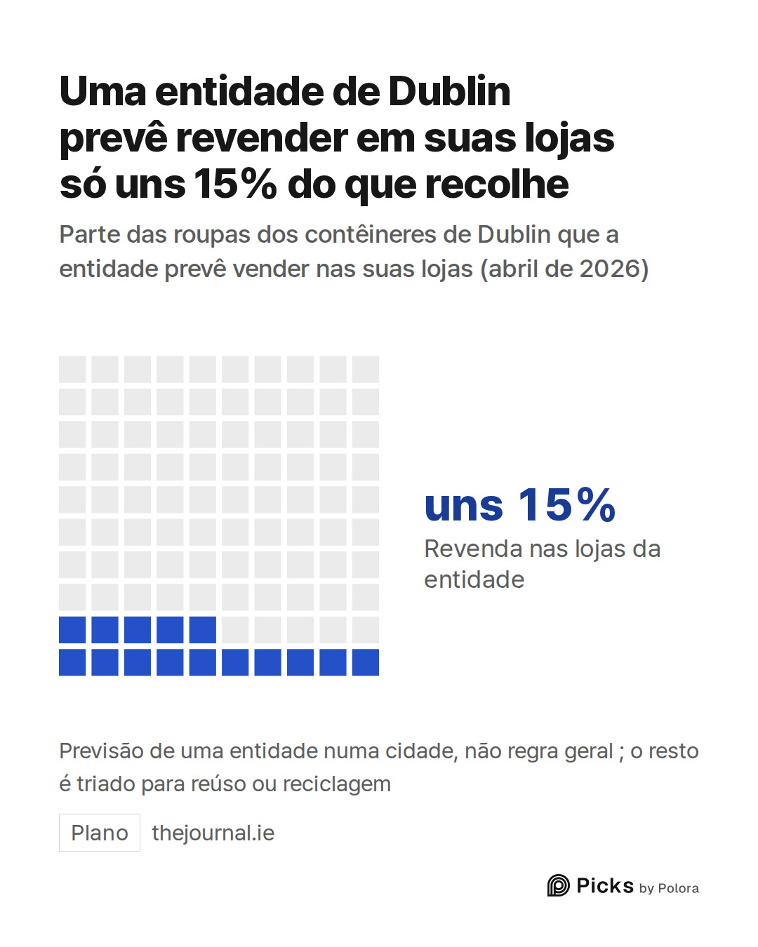 Revenda nas lojas da entidade · uns 15% · Uma entidade de Dublin prevê revender em suas lojas só uns 15% do que recolhe · Parte das roupas dos contêineres de Dublin que a entidade prevê vender nas suas lojas (abril de 2026) · Previsão de uma entidade numa cidade, não regra geral ; o resto é triado p