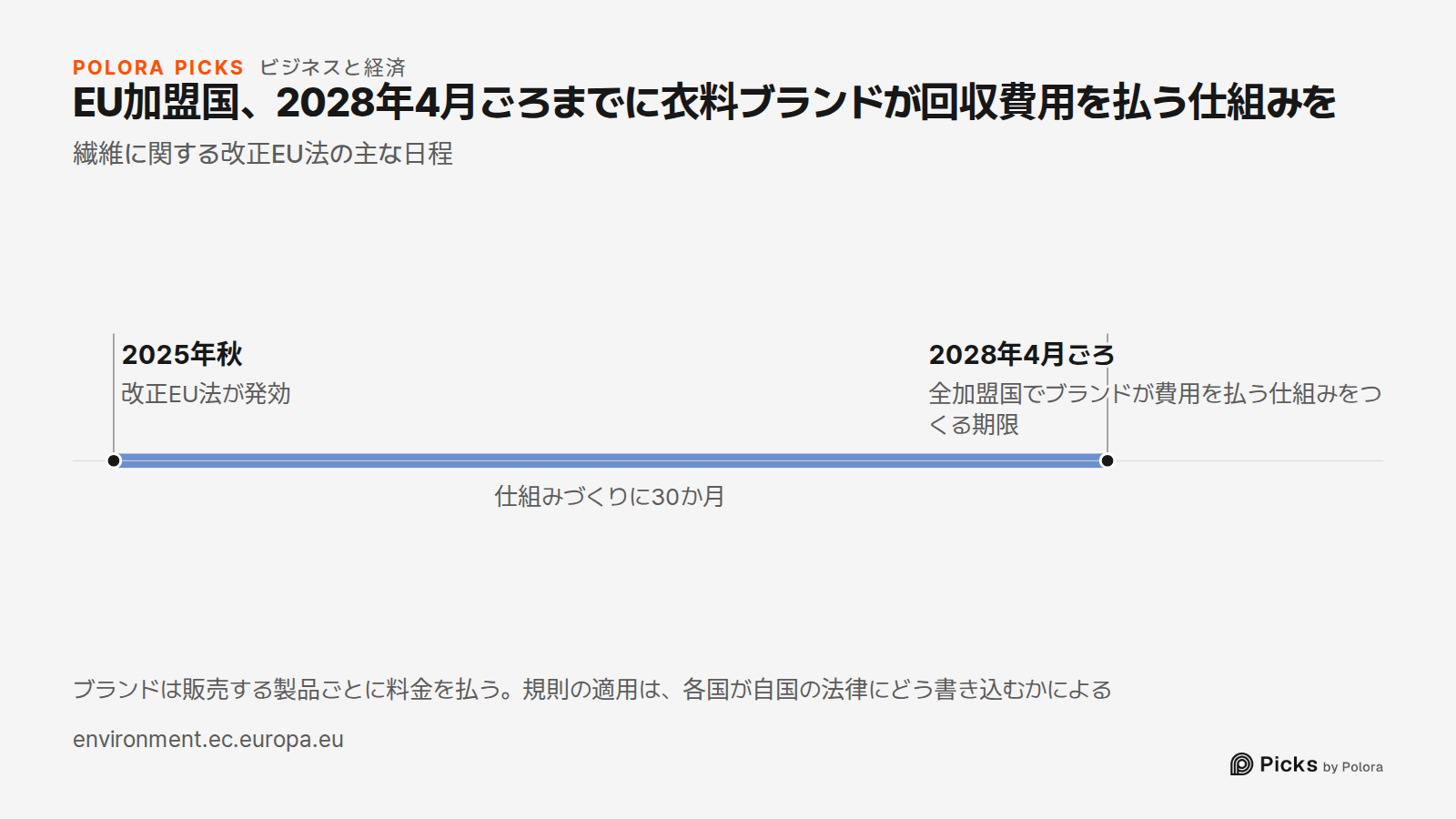EU加盟国、2028年4月ごろまでに衣料ブランドが回収費用を払う仕組みを · 繊維に関する改正EU法の主な日程 · 2025年秋 · 2028年4月ごろ · 改正EU法が発効 · 全加盟国でブランドが費用を払う仕組みをつくる期限 · 仕組みづくりに30か月 · ブランドは販売する製品ごとに料金を払う。規則の適用は、各国が自国の法律にどう書き込むかによる