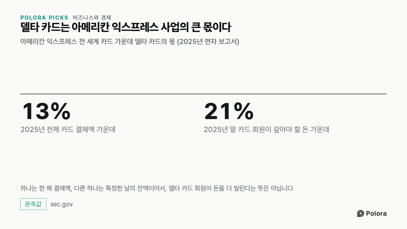 델타 카드는 아메리칸 익스프레스 사업의 큰 몫이다 · 아메리칸 익스프레스 전 세계 카드 가운데 델타 카드의 몫 (2025년 연차 보고서) · 13% · 21% · 2025년 전체 카드 결제액 가운데 · 2025년 말 카드 회원이 갚아야 할 돈 가운데 · 하나는 한 해 결제액, 다른 하나는 특정한 날의 잔액이어서, 델타 카드 회원이 돈을 더 빌린다는 뜻은 아닙니다