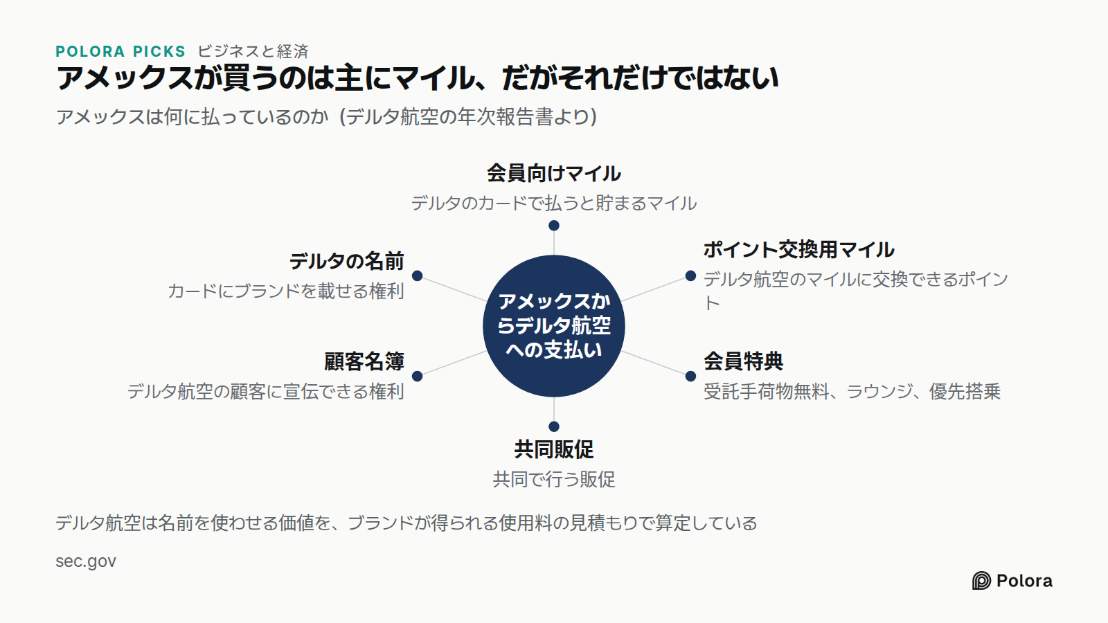 アメックスが買うのは主にマイル、だがそれだけではない · アメックスは何に払っているのか（デルタ航空の年次報告書より） · アメックスからデルタ航空への支払い · 会員向けマイル · ポイント交換用マイル · 会員特典 · 共同販促 · 顧客名簿 · デルタの名前 · デルタのカードで払うと貯まるマイル · デルタ航空のマイルに交換できるポイント · 受託手荷物無料、ラウンジ、優先搭乗 · 共同で行う販促 · デルタ航空の顧客に宣伝できる権利 · カードにブランドを載せる権利 · デルタ航空は名前を使わせる価値を、ブランドが得られる使用料の見積もりで算定している