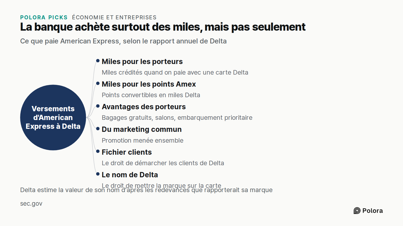 La banque achète surtout des miles, mais pas seulement · Ce que paie American Express, selon le rapport annuel de Delta · Versements d'American Express à Delta · Miles pour les porteurs · Miles pour les points Amex · Avantages des porteurs · Du marketing commun · Fichier clients · Le nom de Delta ·