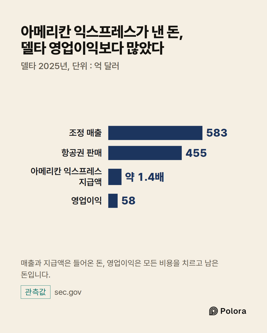 조정 매출 · 항공권 판매 · 아메리칸 익스프레스 지급액 · 영업이익 · 583 · 455 · 약 1.4배 · 58 · 아메리칸 익스프레스가 낸 돈, 델타 영업이익보다 많았다 · 델타 2025년, 단위 : 억 달러 · 매출과 지급액은 들어온 돈, 영업이익은 모든 비용을 치르고 남은 돈입니다.