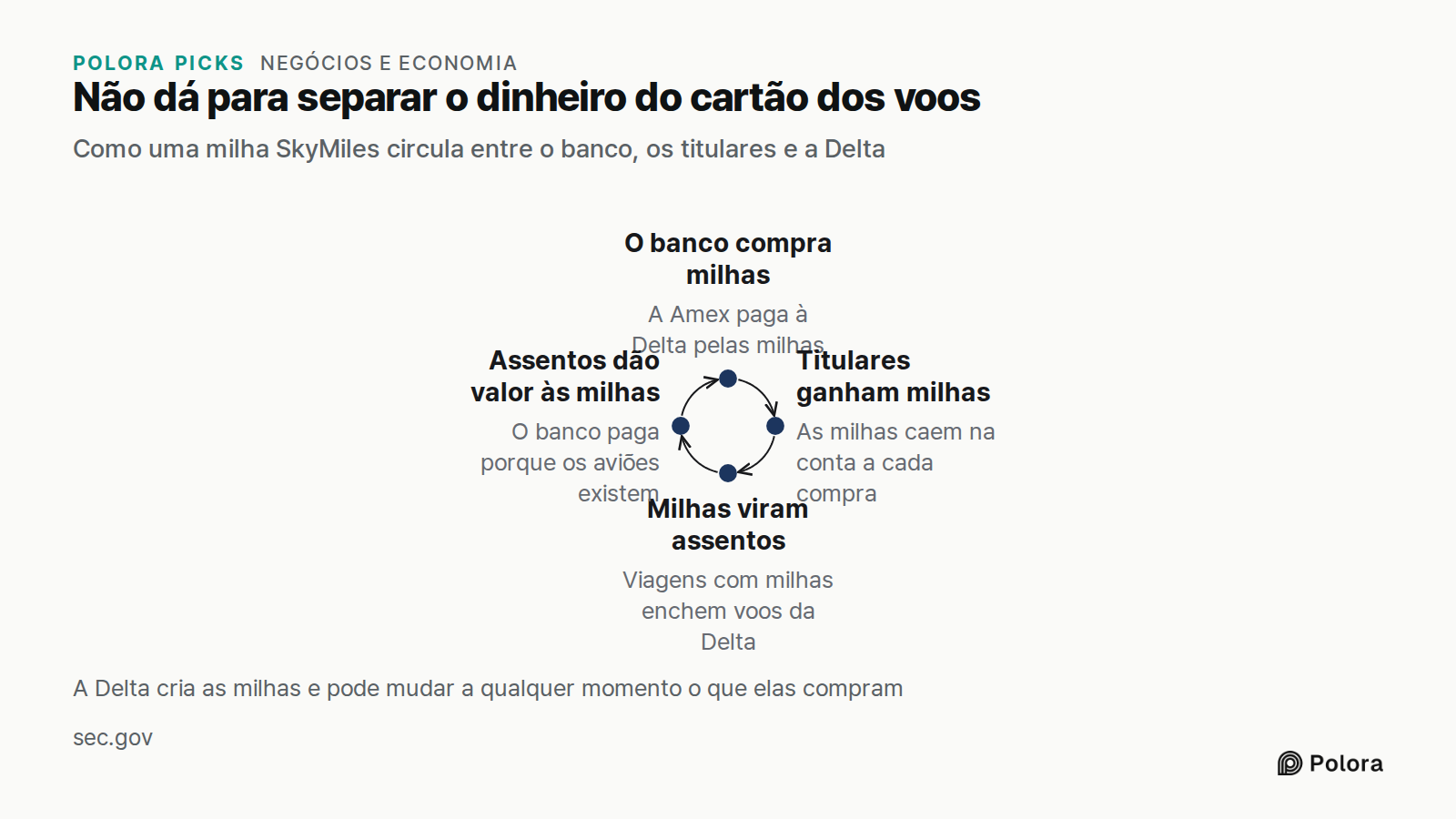 Não dá para separar o dinheiro do cartão dos voos · Como uma milha SkyMiles circula entre o banco, os titulares e a Delta · O banco compra milhas · Titulares ganham milhas · Milhas viram assentos · Assentos dão valor às milhas · A Amex paga à Delta pelas milhas · As milhas caem na conta a cada compr