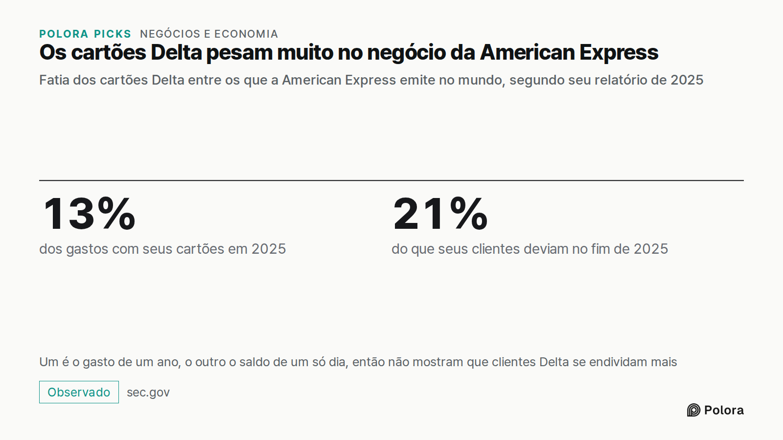 Os cartões Delta pesam muito no negócio da American Express · Fatia dos cartões Delta entre os que a American Express emite no mundo, segundo seu relatório de 2025 · 13% · 21% · dos gastos com seus cartões em 2025 · do que seus clientes deviam no fim de 2025 · Um é o gasto de um ano, o outro o saldo