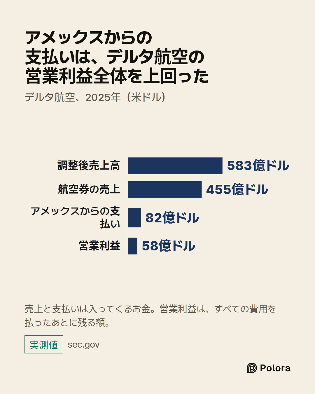 調整後売上高 · 航空券の売上 · アメックスからの支払い · 営業利益 · 583億ドル · 455億ドル · 82億ドル · 58億ドル · アメックスからの支払いは、デルタ航空の営業利益全体を上回った · デルタ航空、2025年（米ドル） · 売上と支払いは入ってくるお金。営業利益は、すべての費用を払ったあとに残る額。