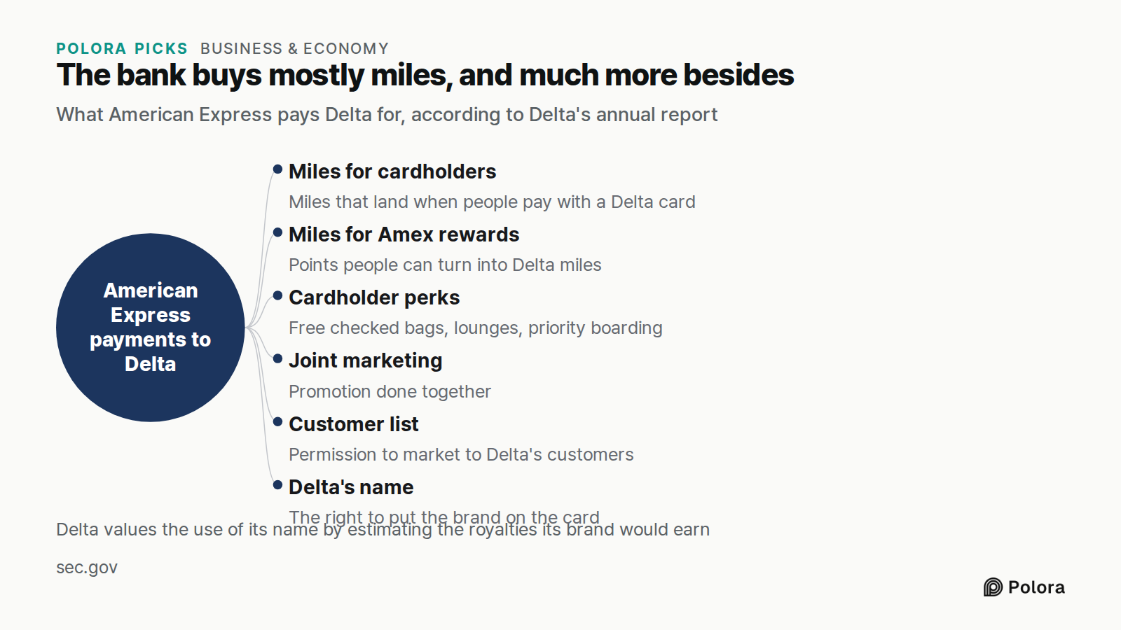 The bank buys mostly miles, and much more besides · What American Express pays Delta for, according to Delta's annual report · American Express payments to Delta · Miles for cardholders · Miles for Amex rewards · Cardholder perks · Joint marketing · Customer list · Delta's name · Miles that land whe