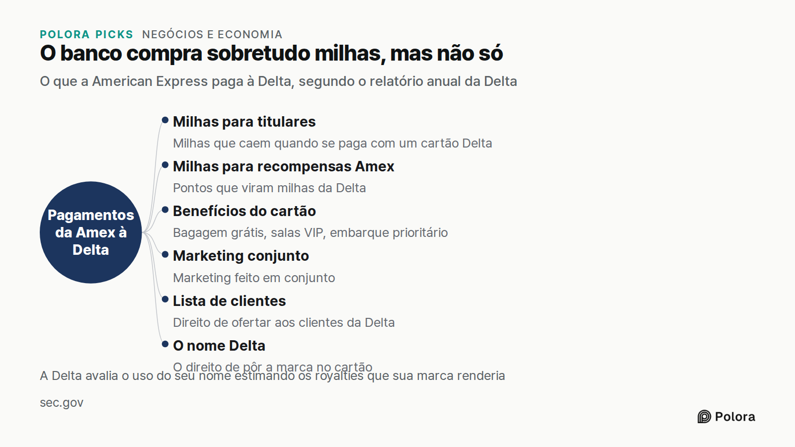 O banco compra sobretudo milhas, mas não só · O que a American Express paga à Delta, segundo o relatório anual da Delta · Pagamentos da Amex à Delta · Milhas para titulares · Milhas para recompensas Amex · Benefícios do cartão · Marketing conjunto · Lista de clientes · O nome Delta · Milhas que caem